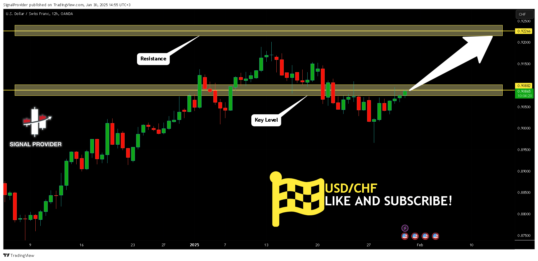 OANDA:USDCHF Chart Image by SignalProvider