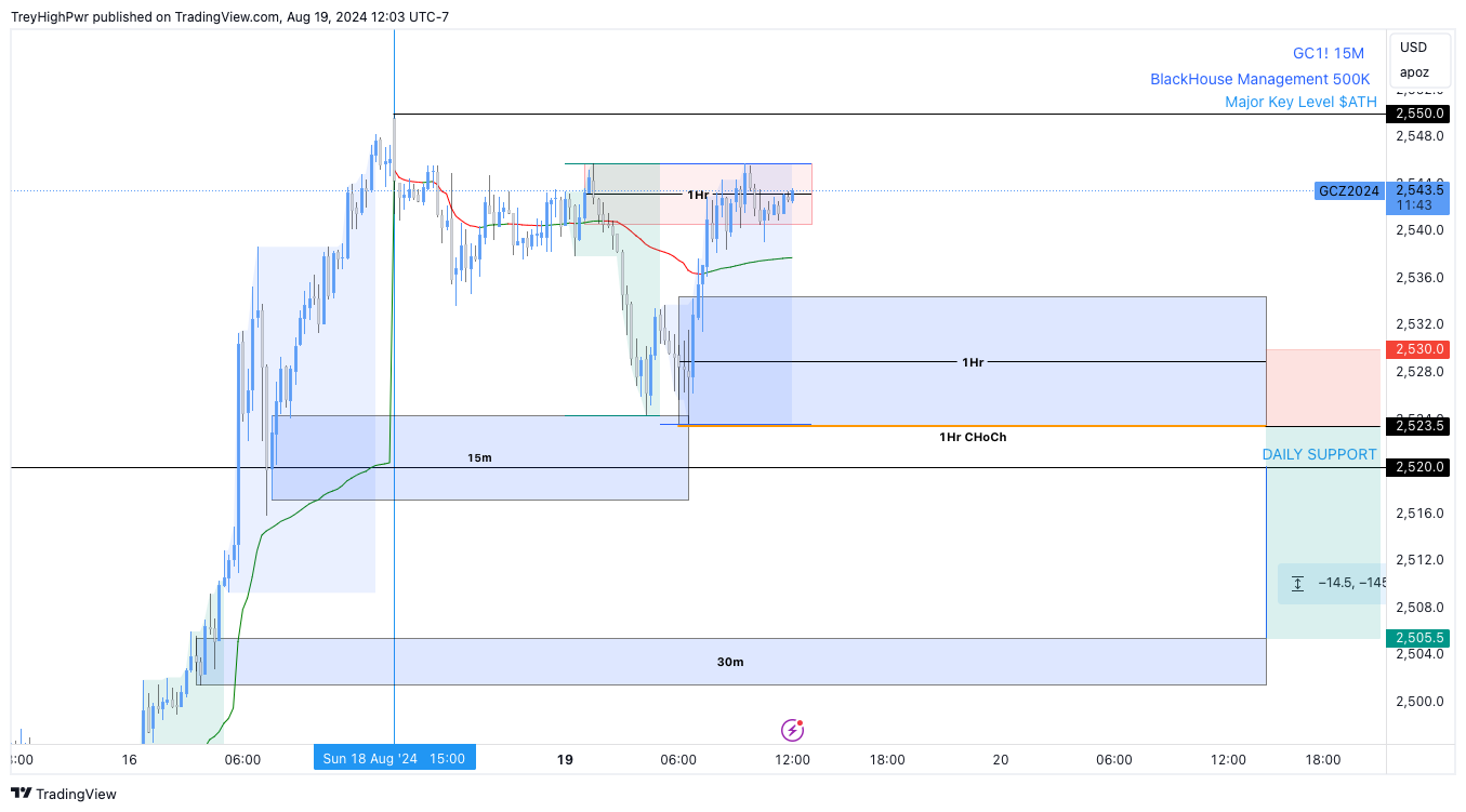 COMEX:GC1! Chart Image by TreyHighPwr