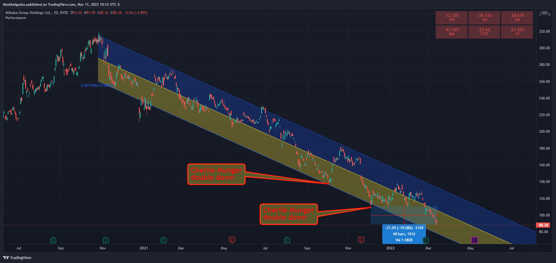 NYSE:BABA Chart Image by Moshkelgosha