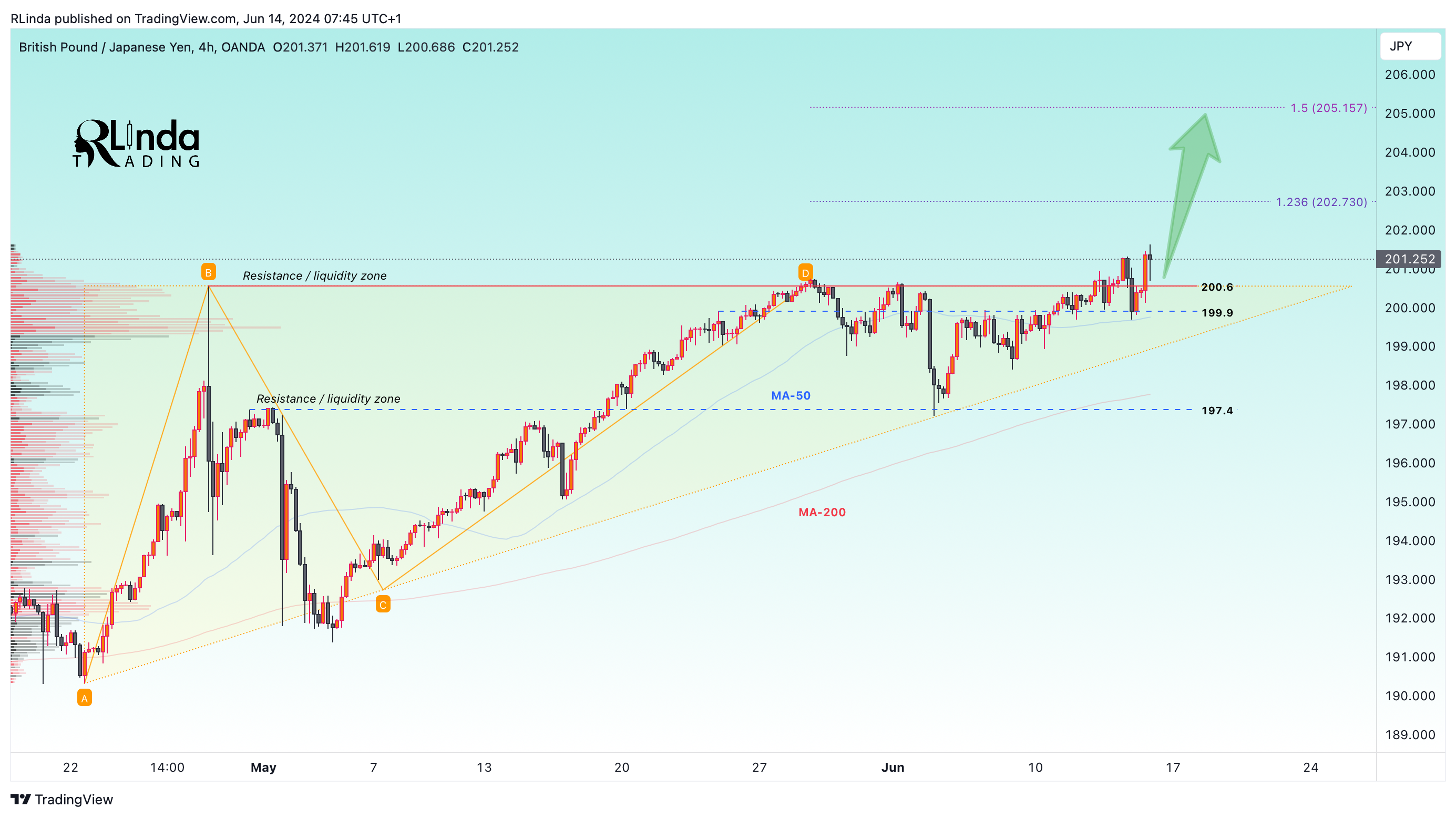 OANDA:GBPJPY Chart Image by RLinda