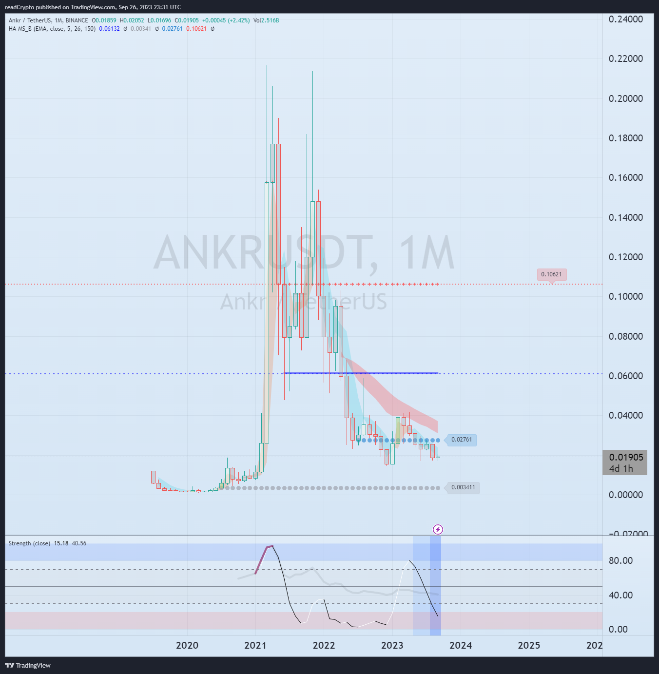 BINANCE:ANKRUSDT Chart Image by readCrypto