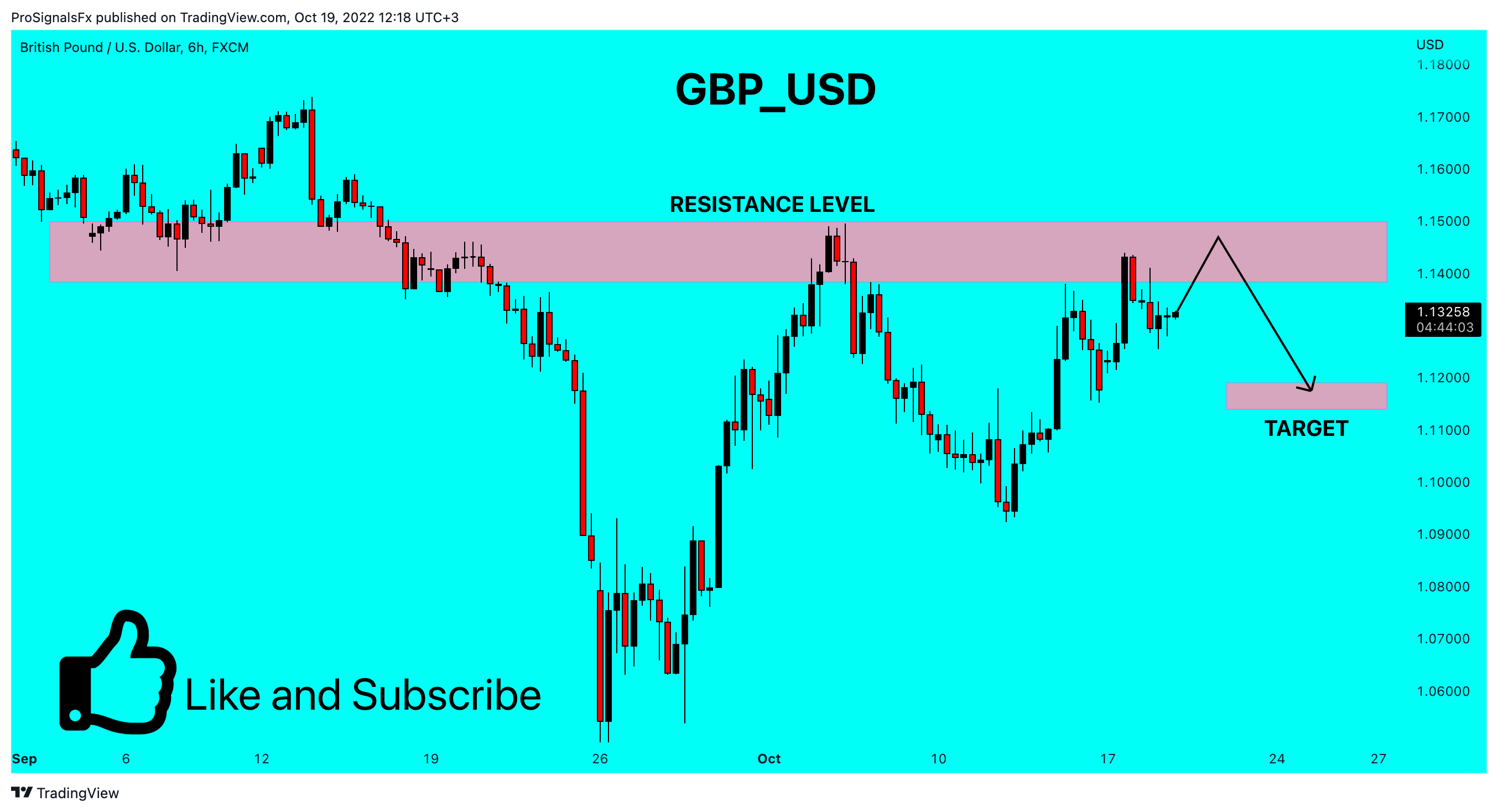 FX:GBPUSD Chart Image by ProSignalsFx