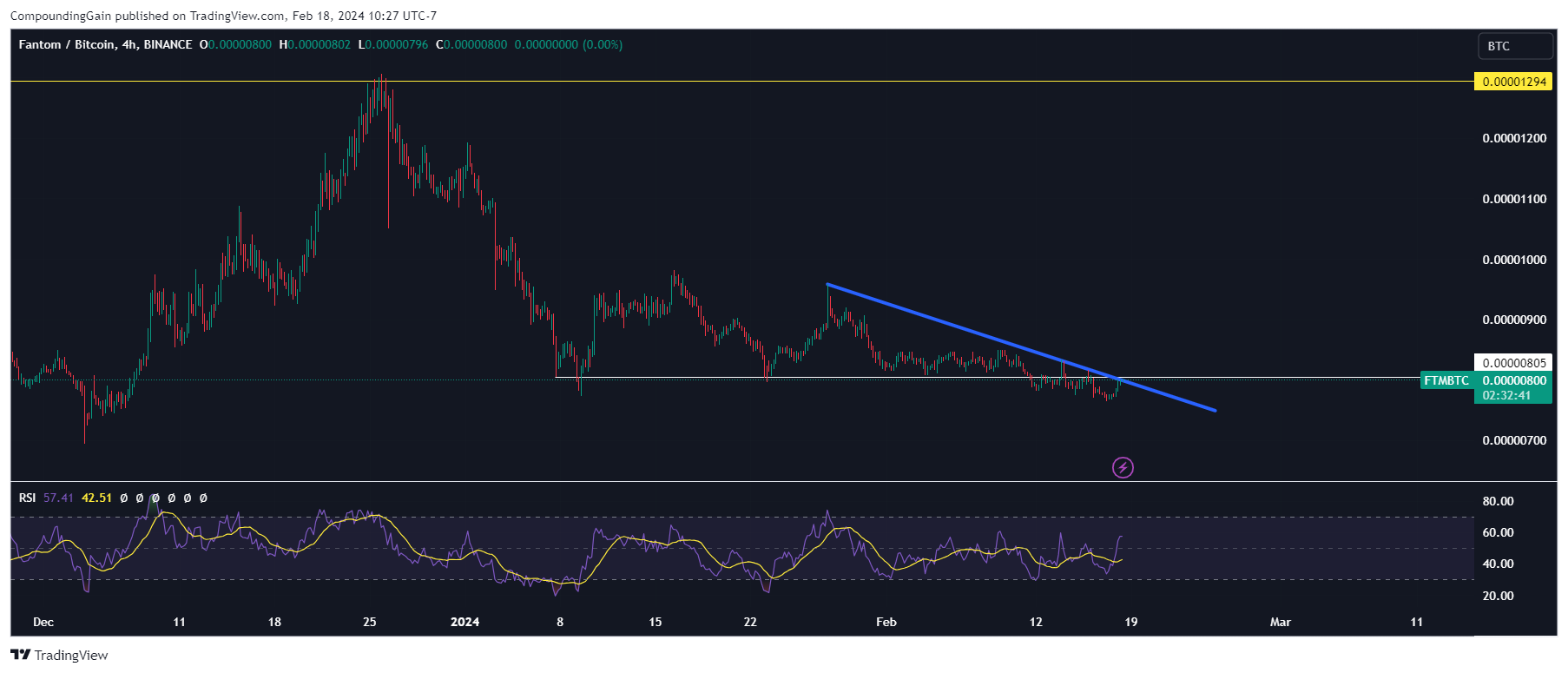 BINANCE:FTMBTC Chart Image by CompoundingGain
