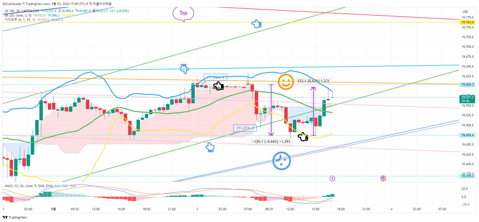 CAPITALCOM:US100 Chart Image by BitCoinGuide