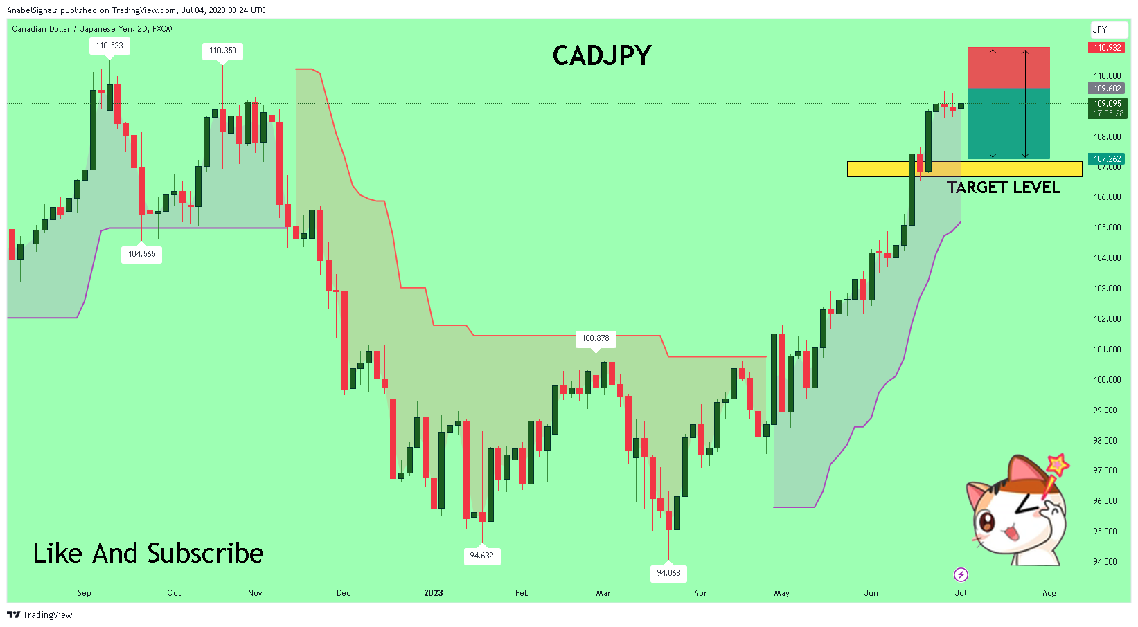 FX:CADJPY Chart Image by AnabelSignals