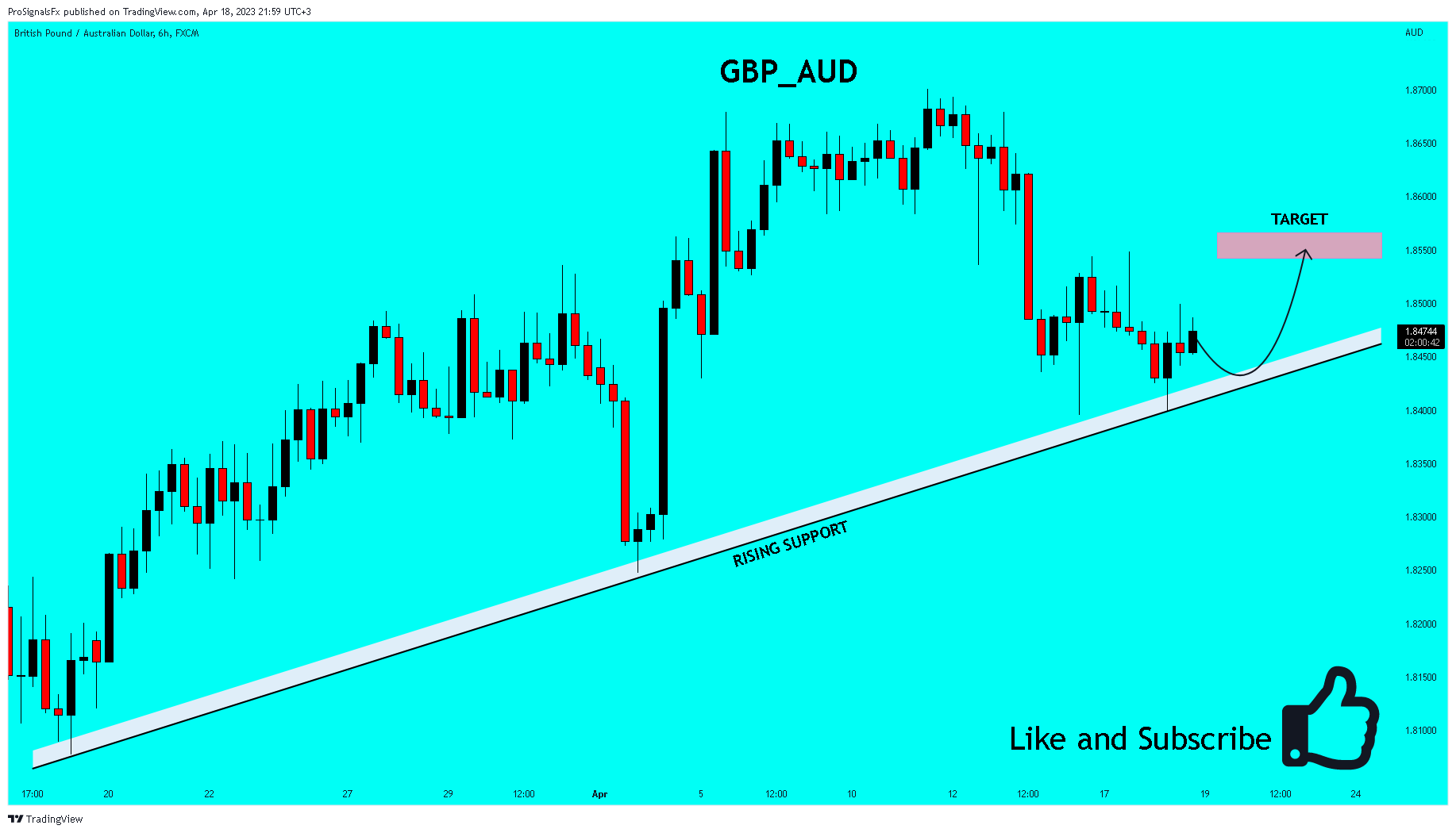 FX:GBPAUD Chart Image by ProSignalsFx
