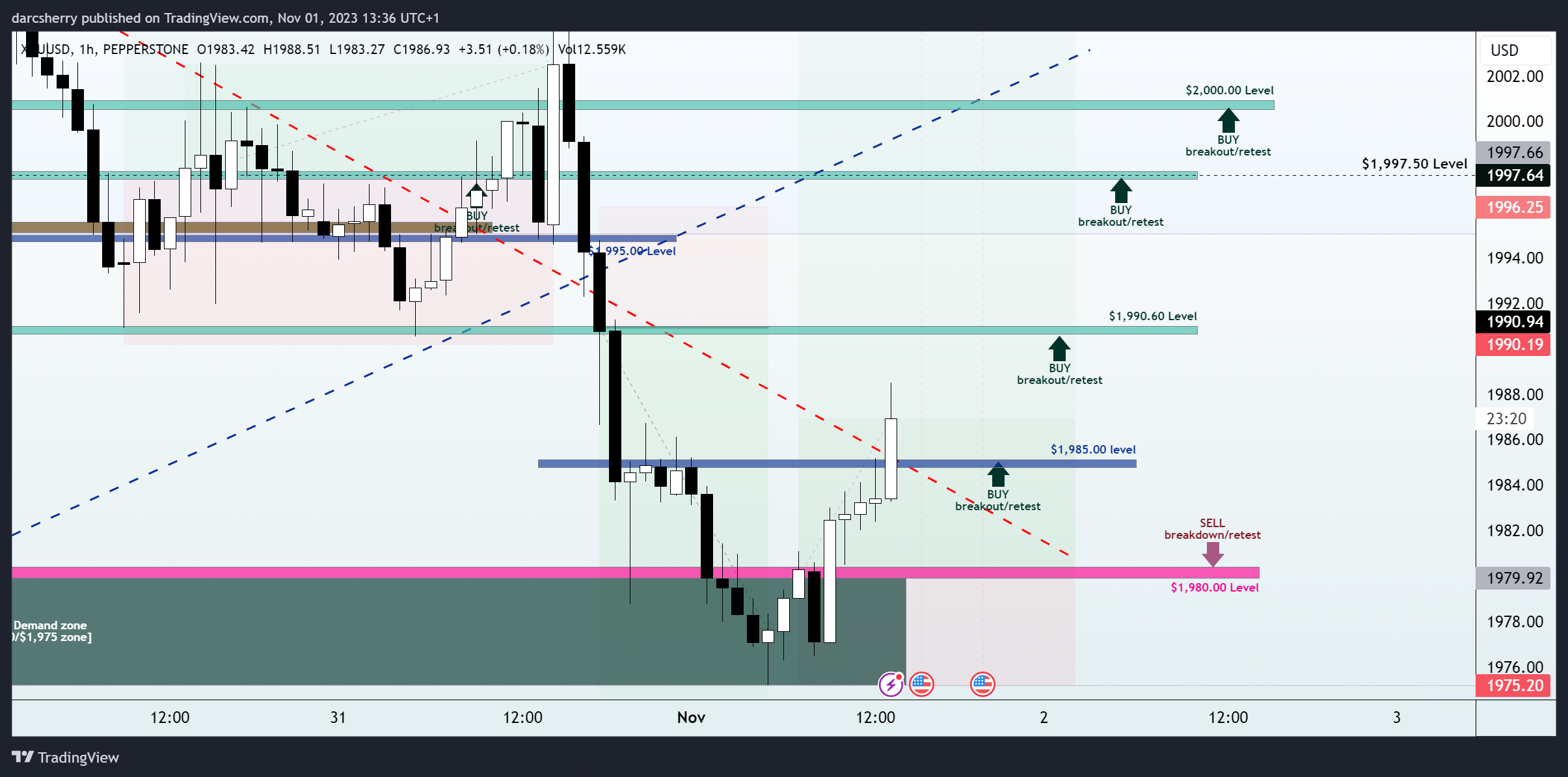 PEPPERSTONE:XAUUSD Chart Image by darcsherry