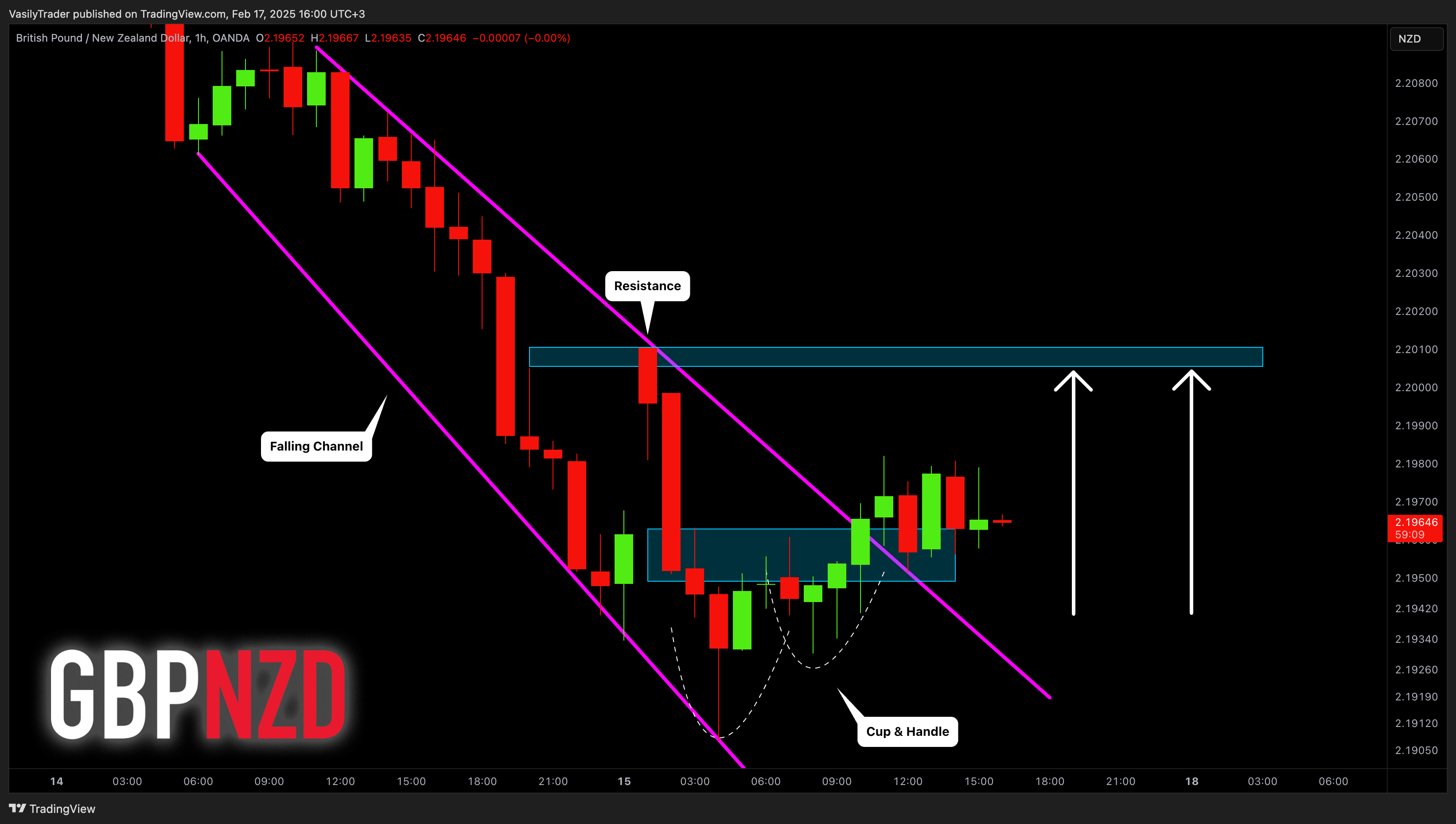 OANDA:GBPNZD Chart Image by VasilyTrader