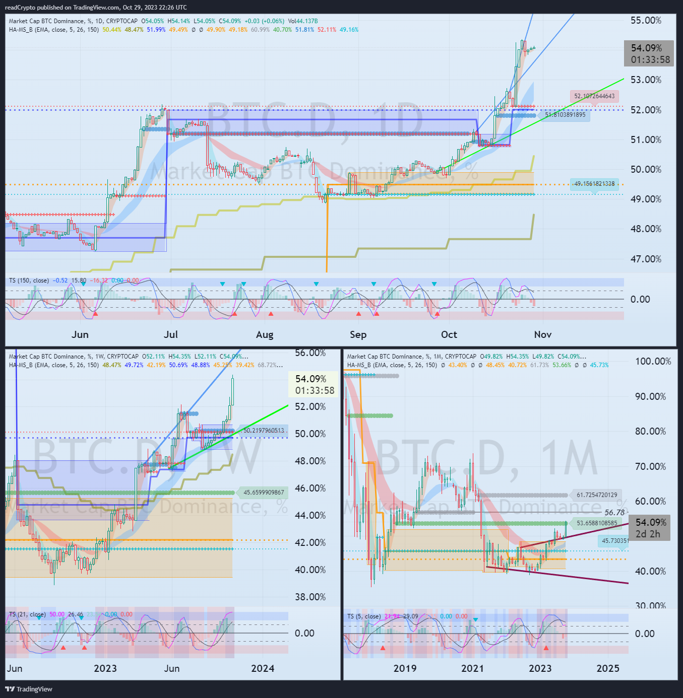 CRYPTOCAP:BTC.D Chart Image by readCrypto