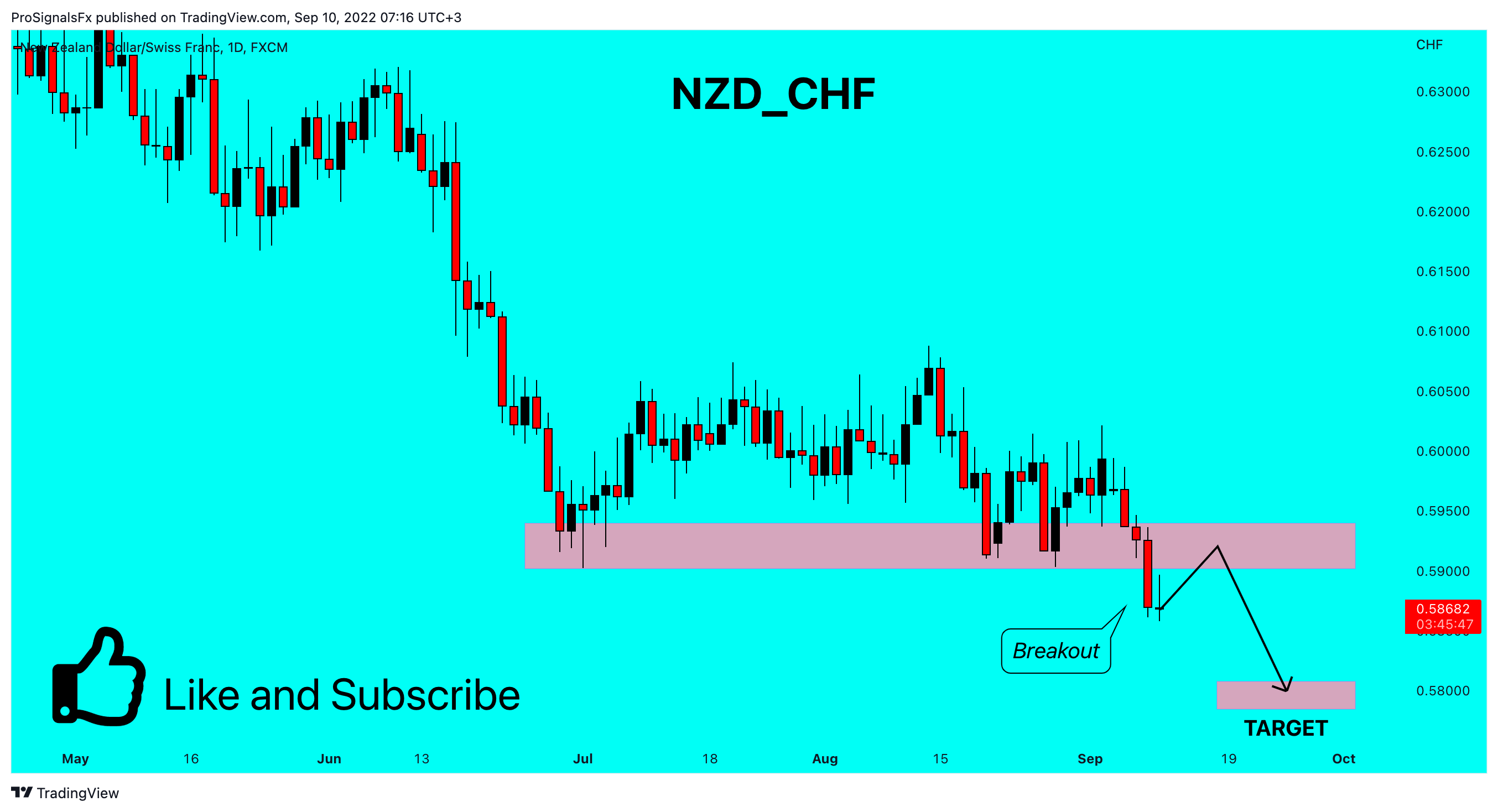 FX:NZDCHF Chart Image by ProSignalsFx