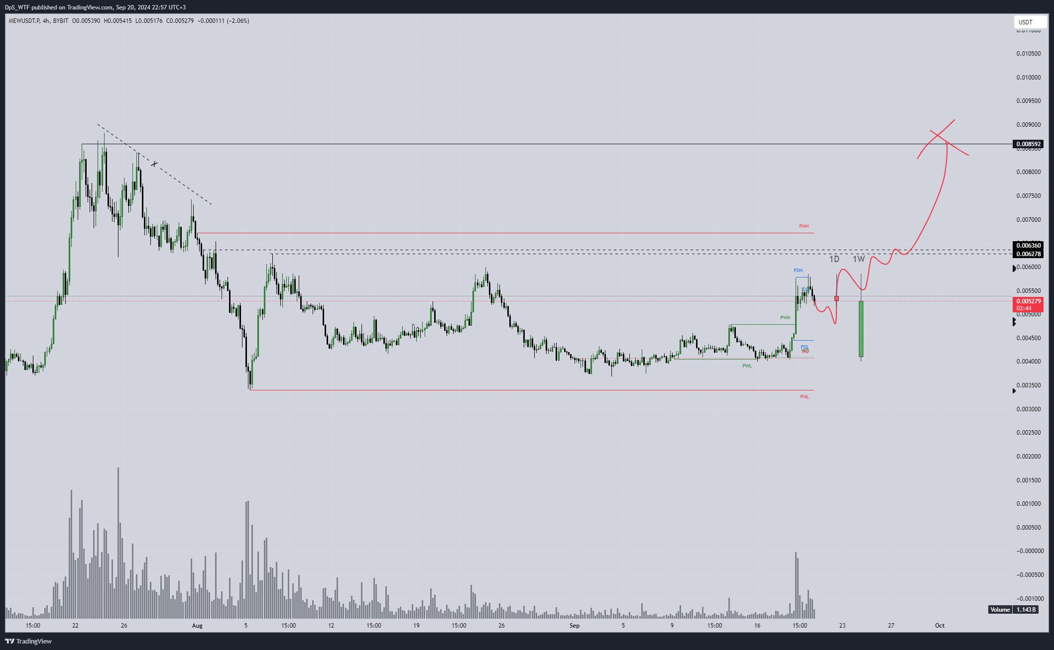 BYBIT:MEWUSDT.P Chart Image by DpS_WTF