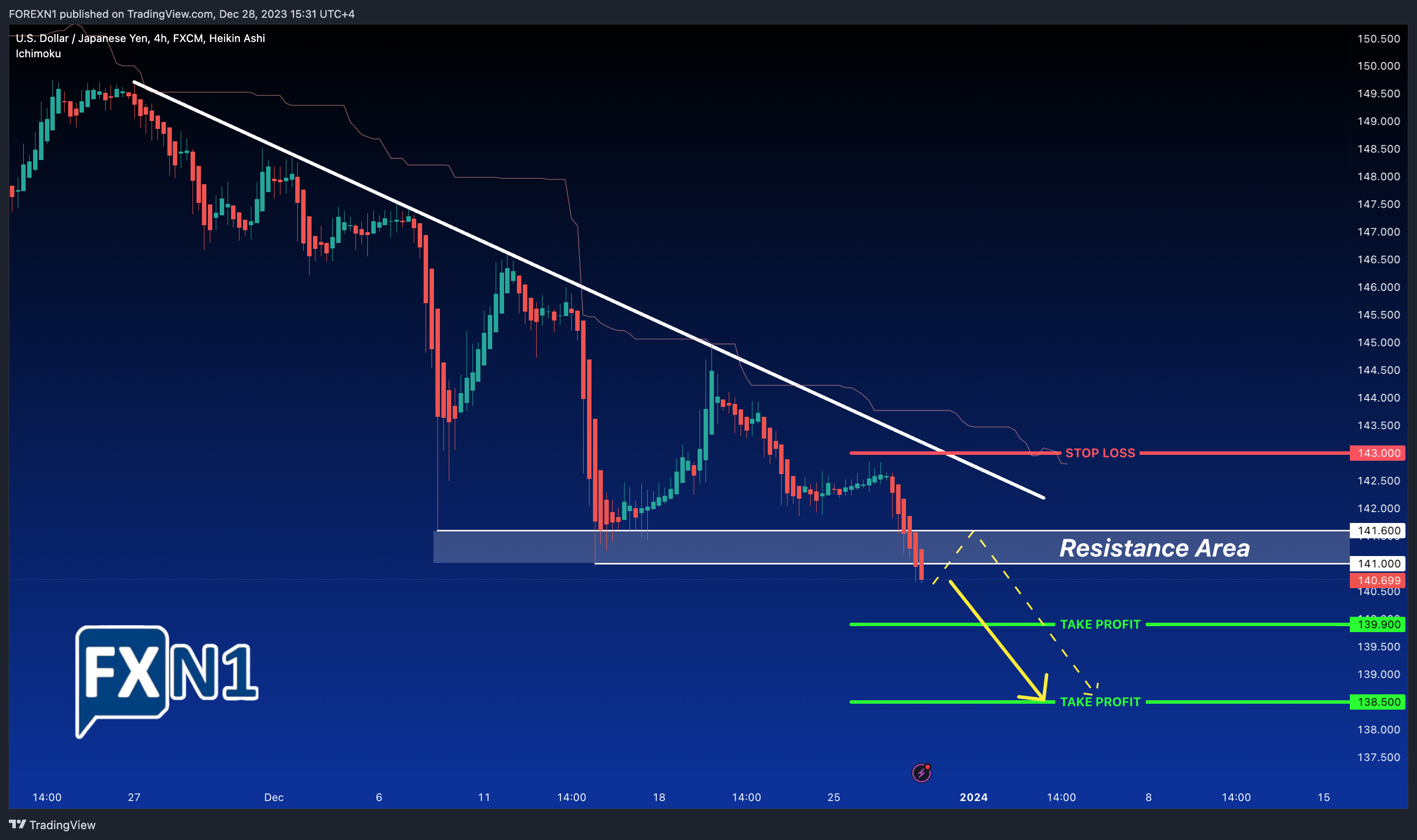 FX:USDJPY Chart Image by FOREXN1