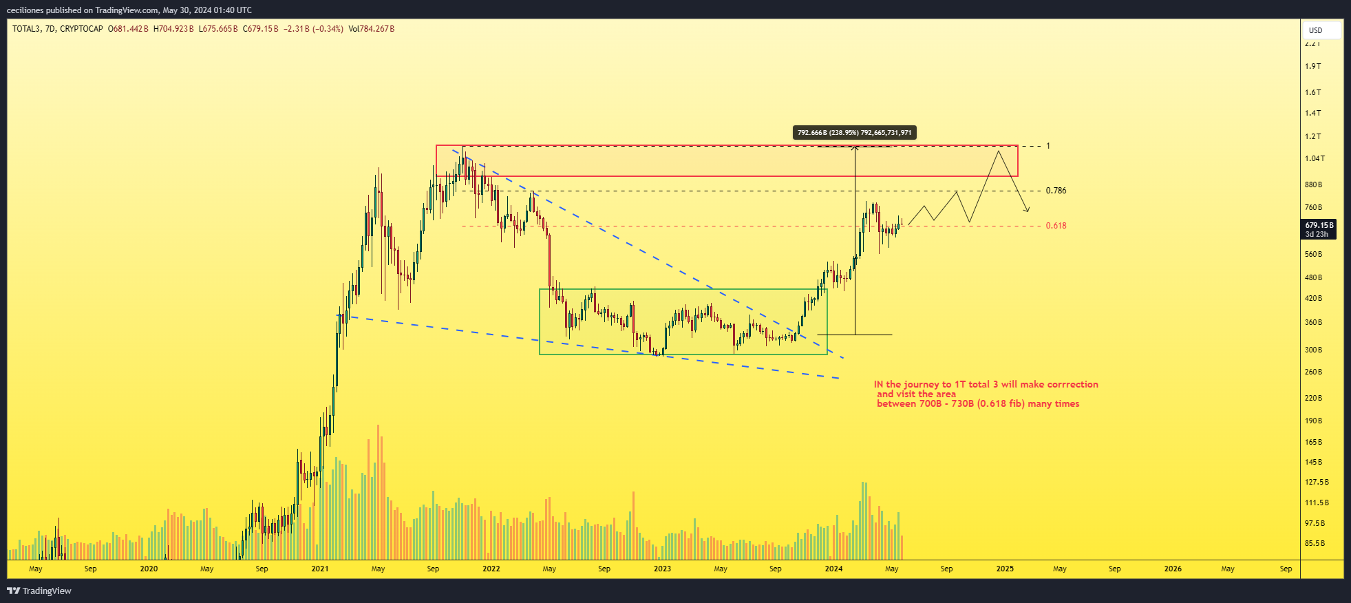 CRYPTOCAP:TOTAL3 Chart Image by ceciliones