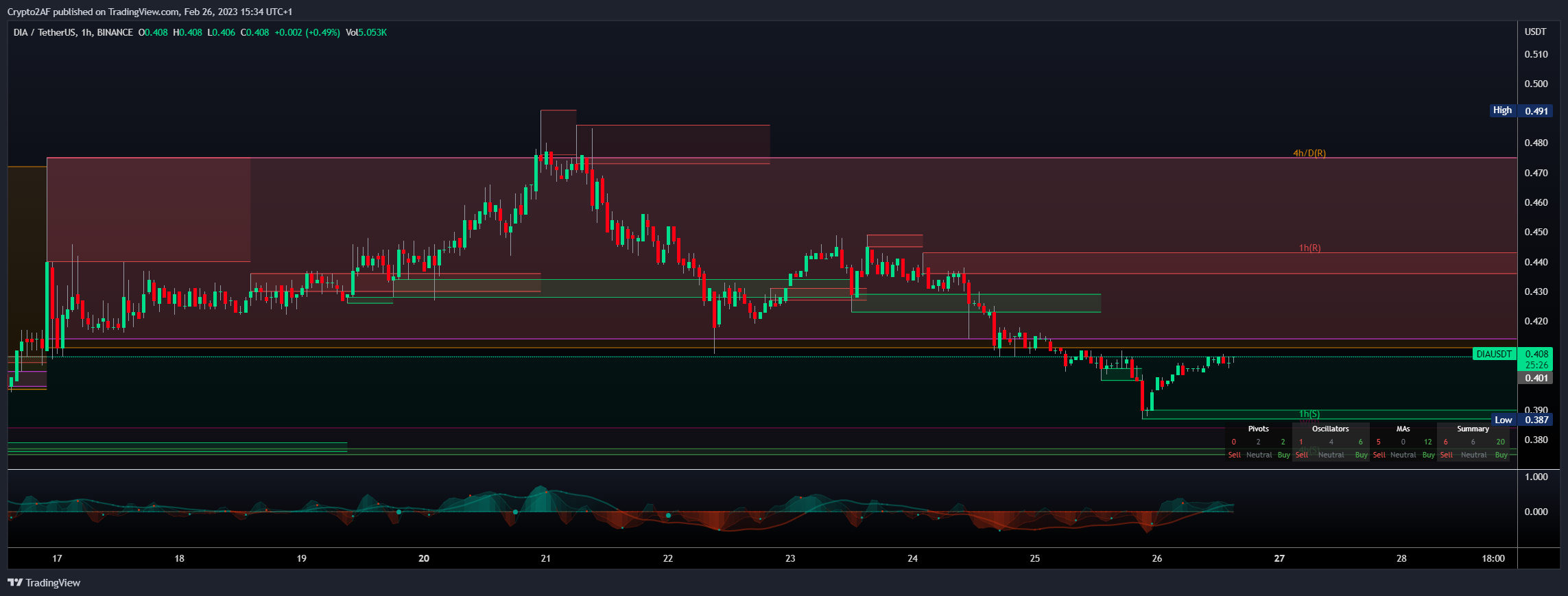 BINANCE:DIAUSDT Chart Image by Crypto2AF