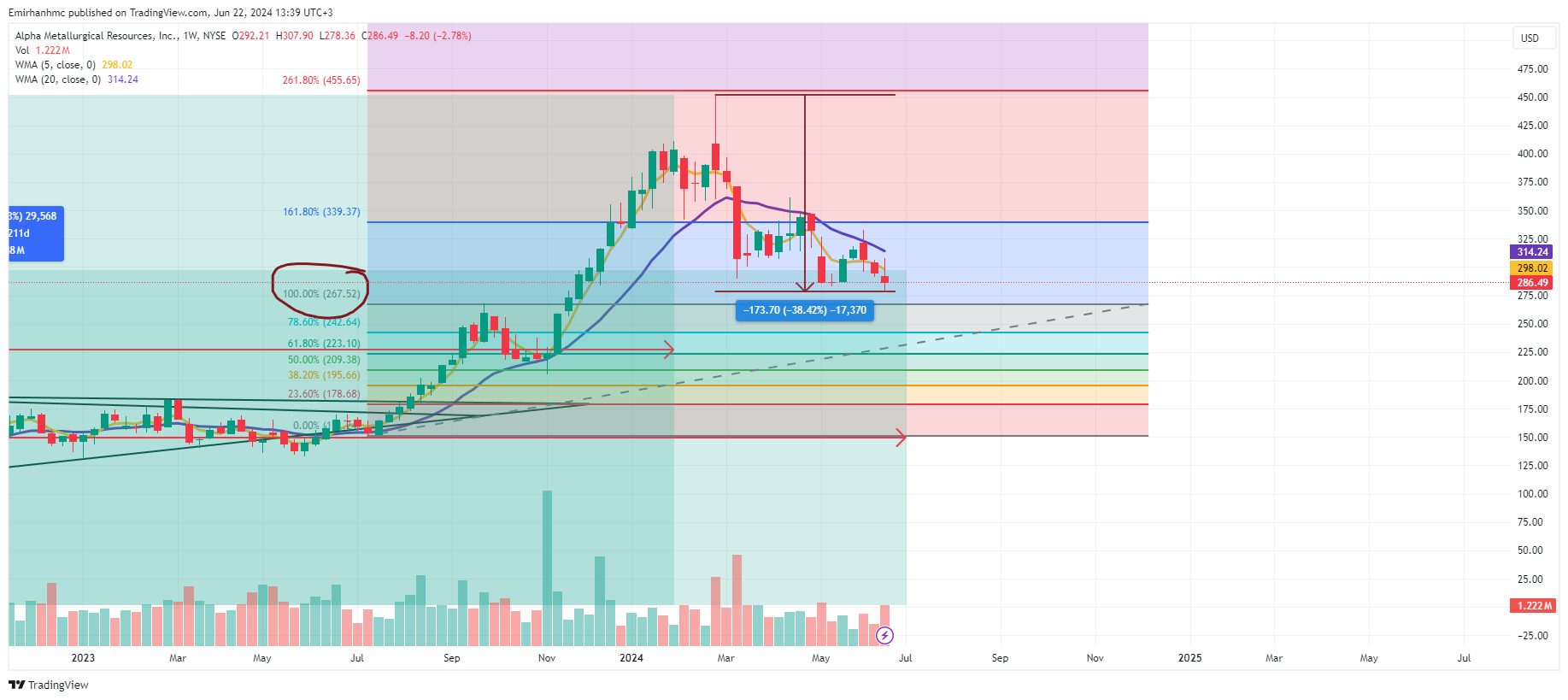 BATS:AMR Chart Image by Emirhanhmc