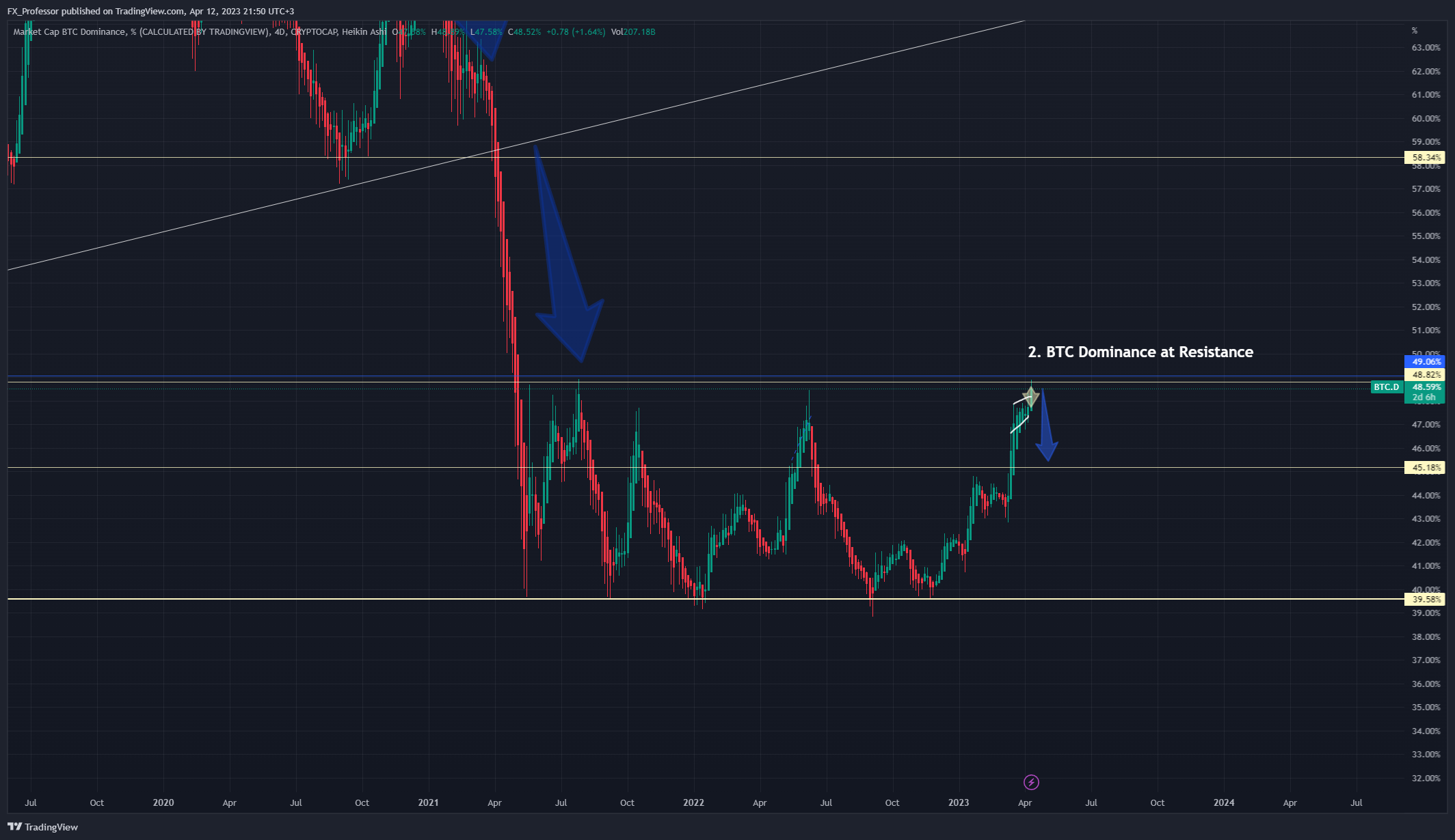 CRYPTOCAP:BTC.D Chart Image by FX_Professor
