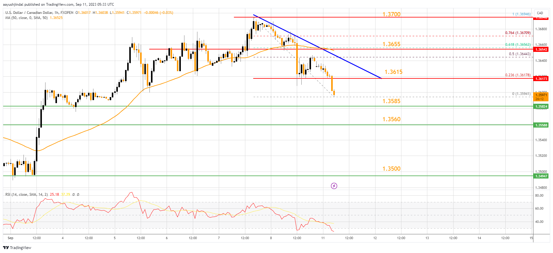 FXOPEN:USDCAD Chart Image by aayushjindal