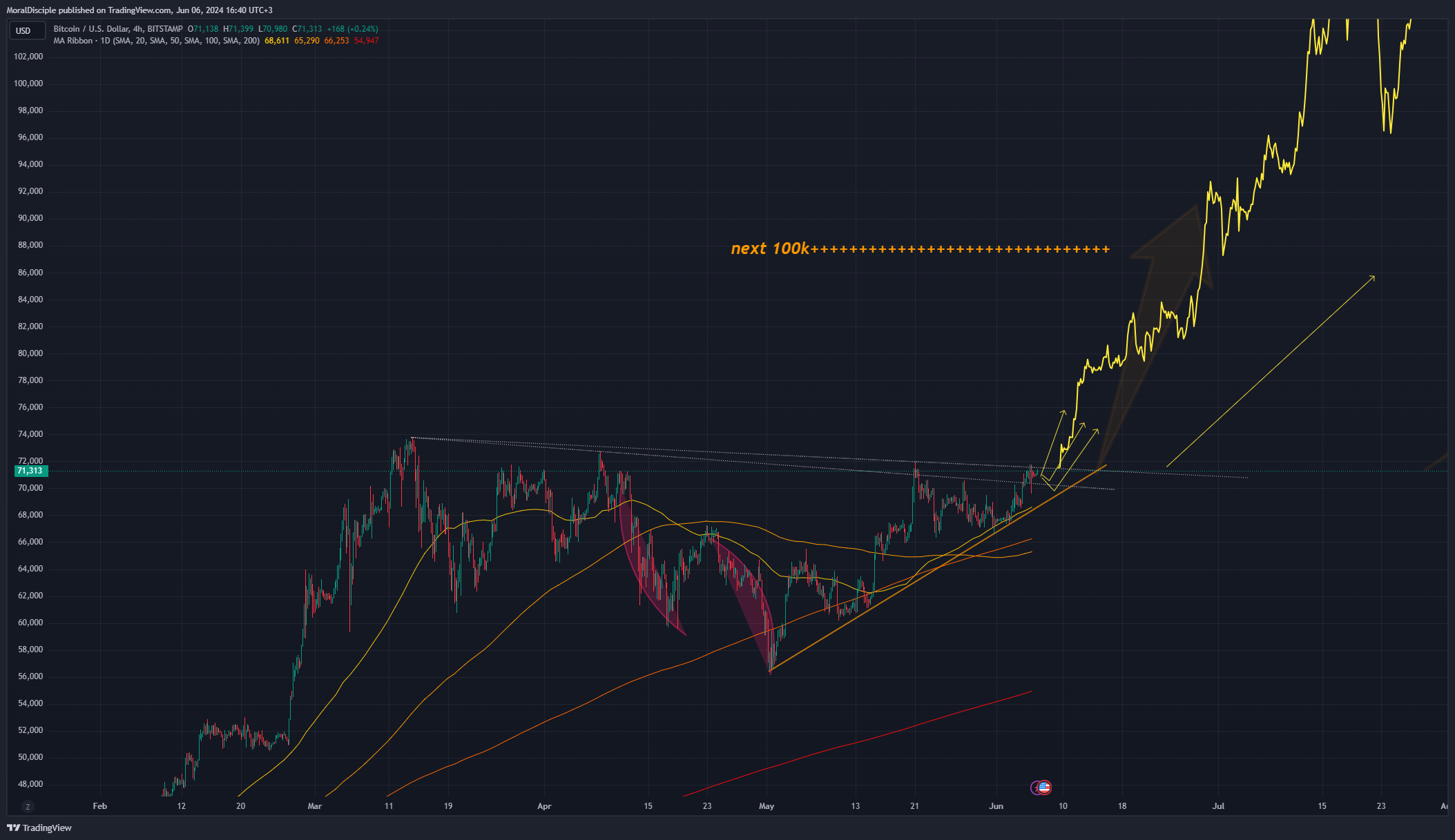 BITSTAMP:BTCUSD Chart Image by MoralDisciple