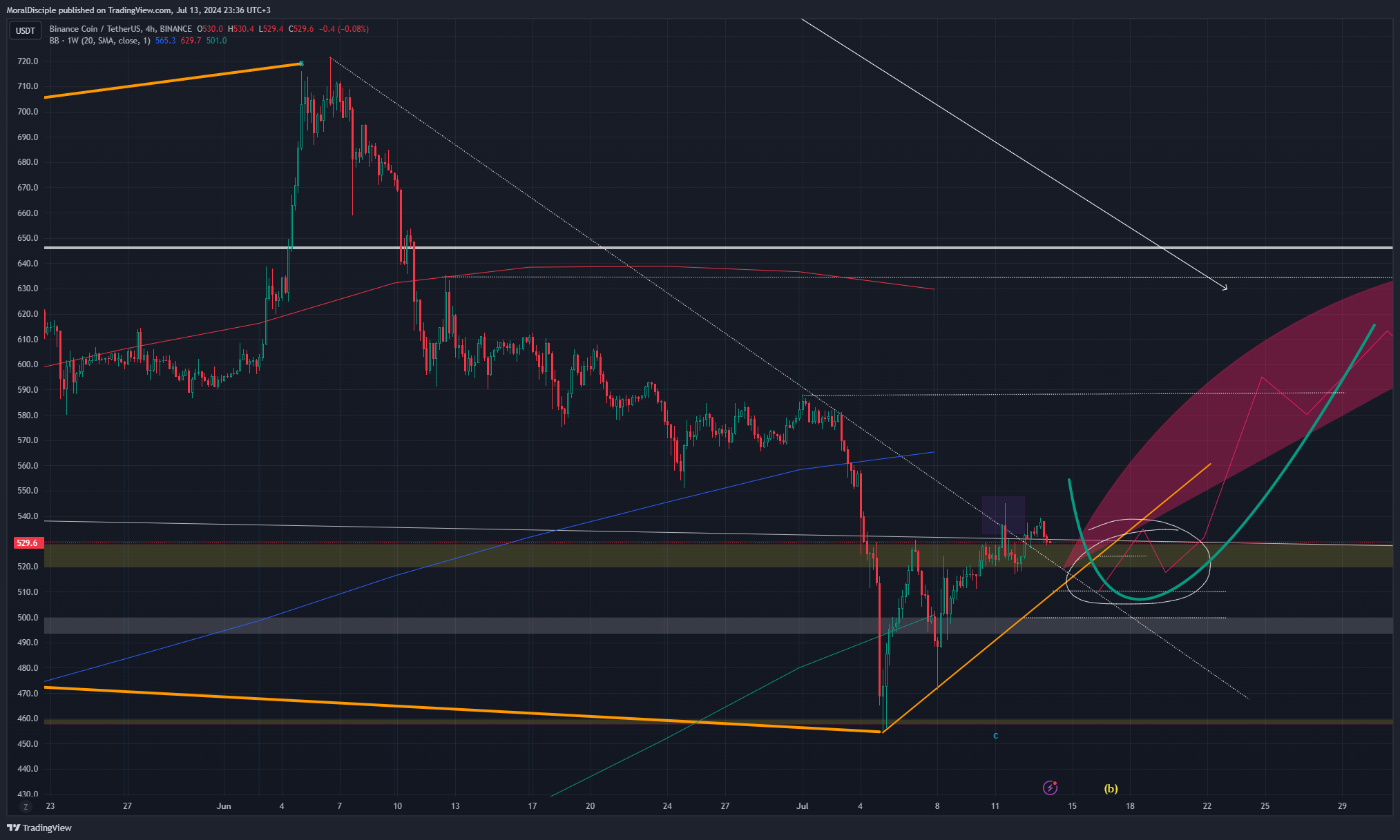 BINANCE:BNBUSDT Chart Image by MoralDisciple