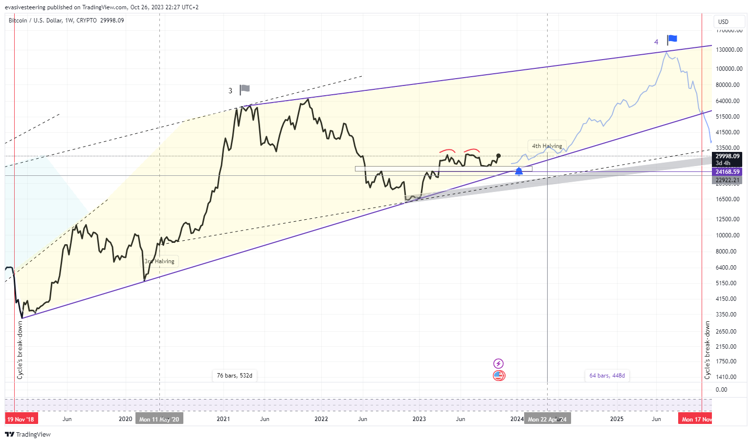 CRYPTO:BTCUSD Chart Image by evasivesteering