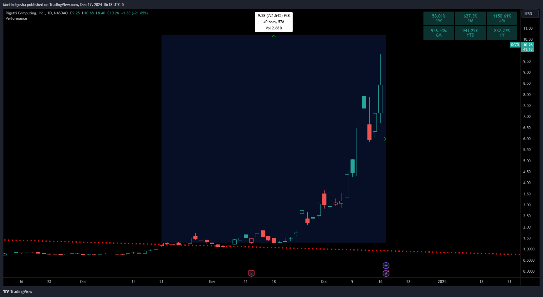 BATS:RGTI Chart Image by Moshkelgosha