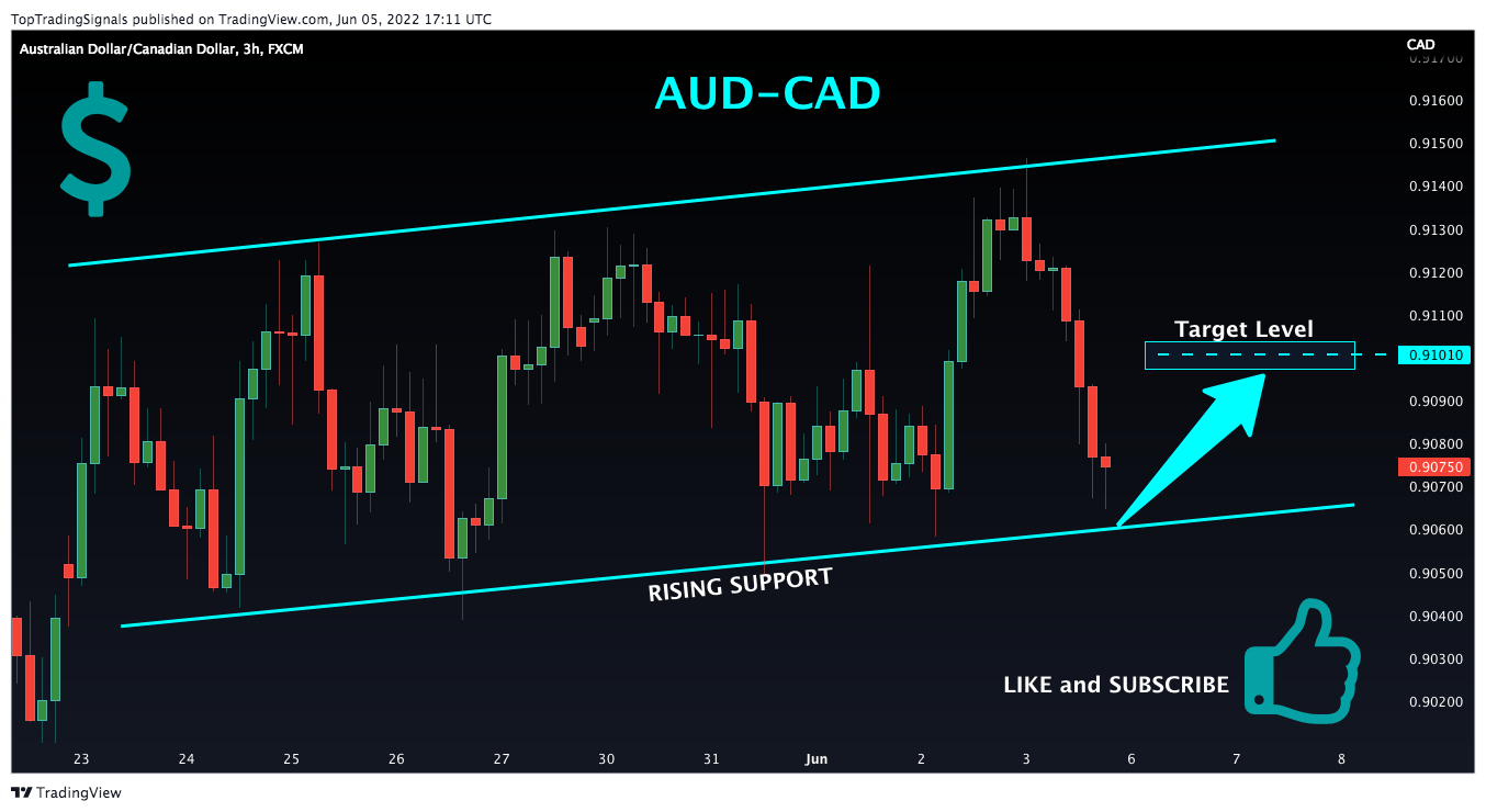 FX:AUDCAD Chart Image by TopTradingSignals