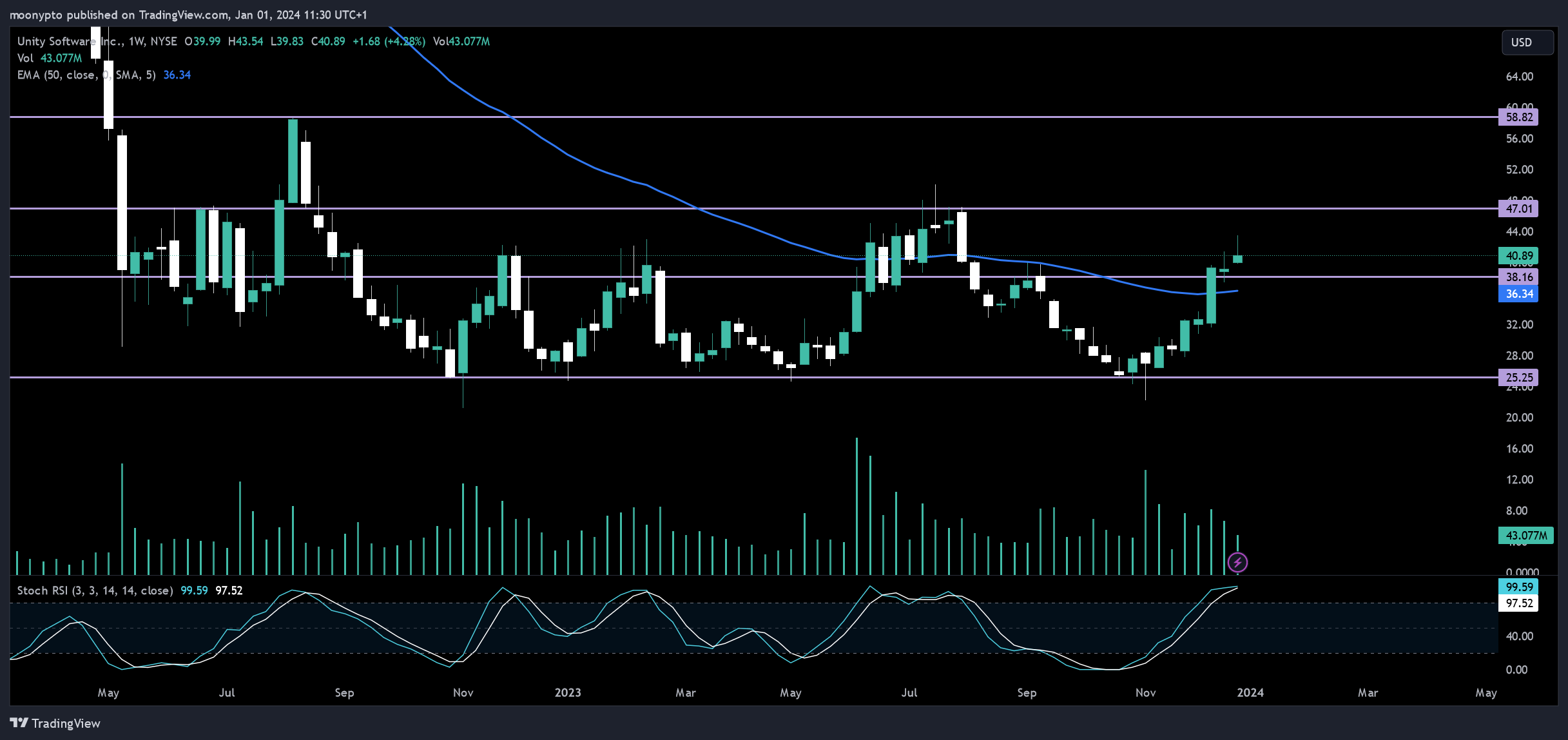 BATS:U Chart Image by moonypto