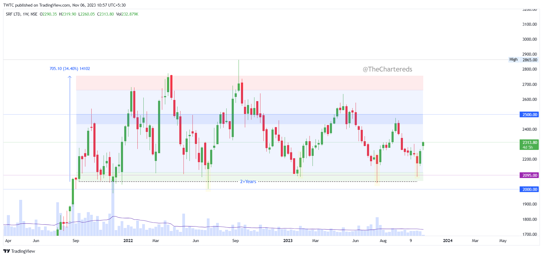 NSE:SRF Chart Image by TheChartereds