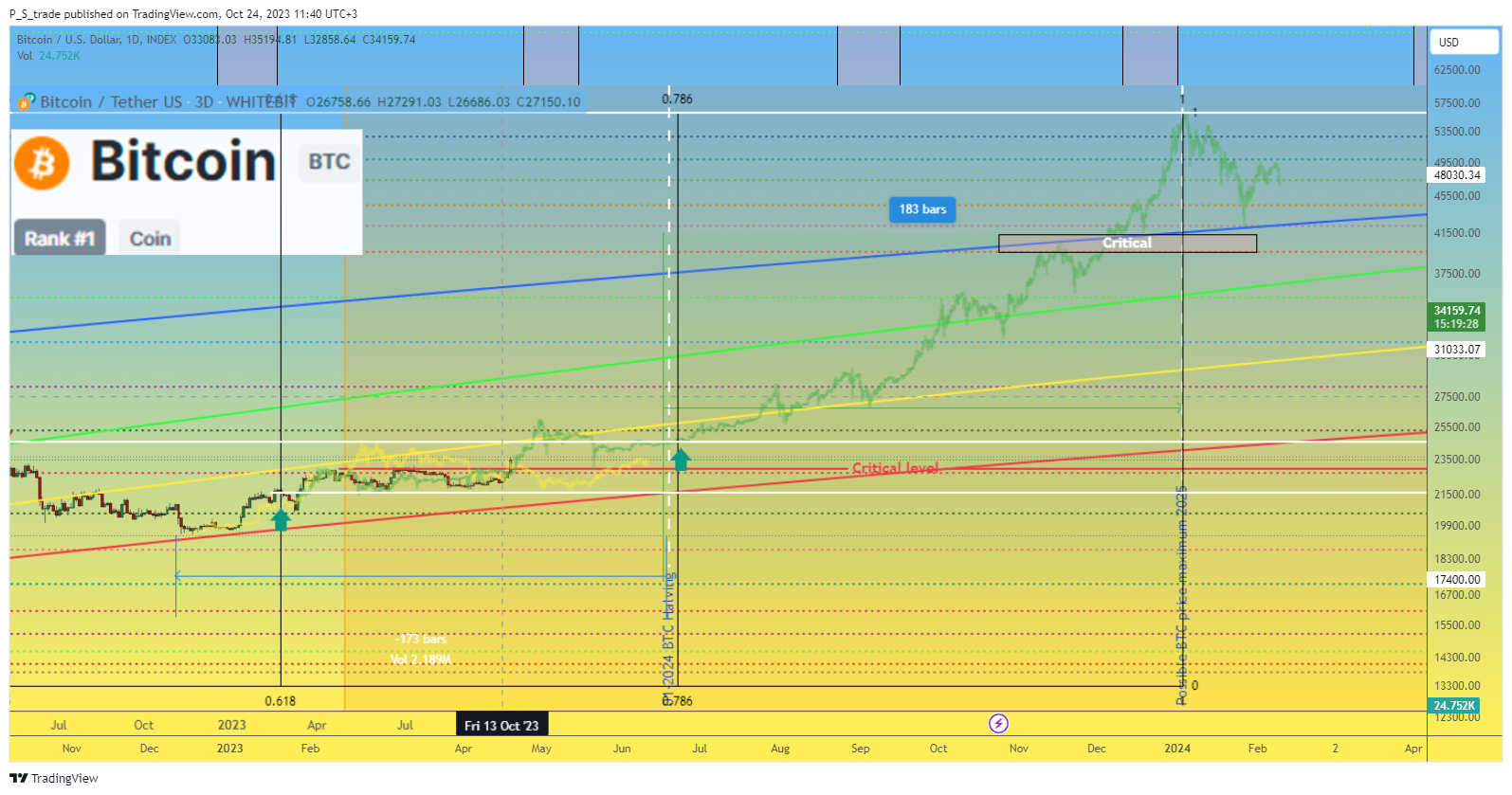 INDEX:BTCUSD Chart Image by P_S_trade