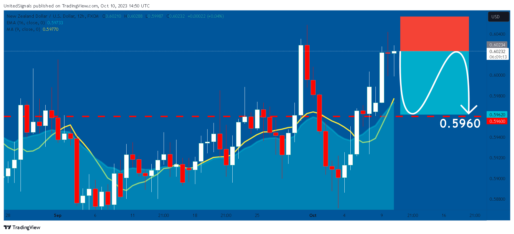 FX:NZDUSD Chart Image by UnitedSignals