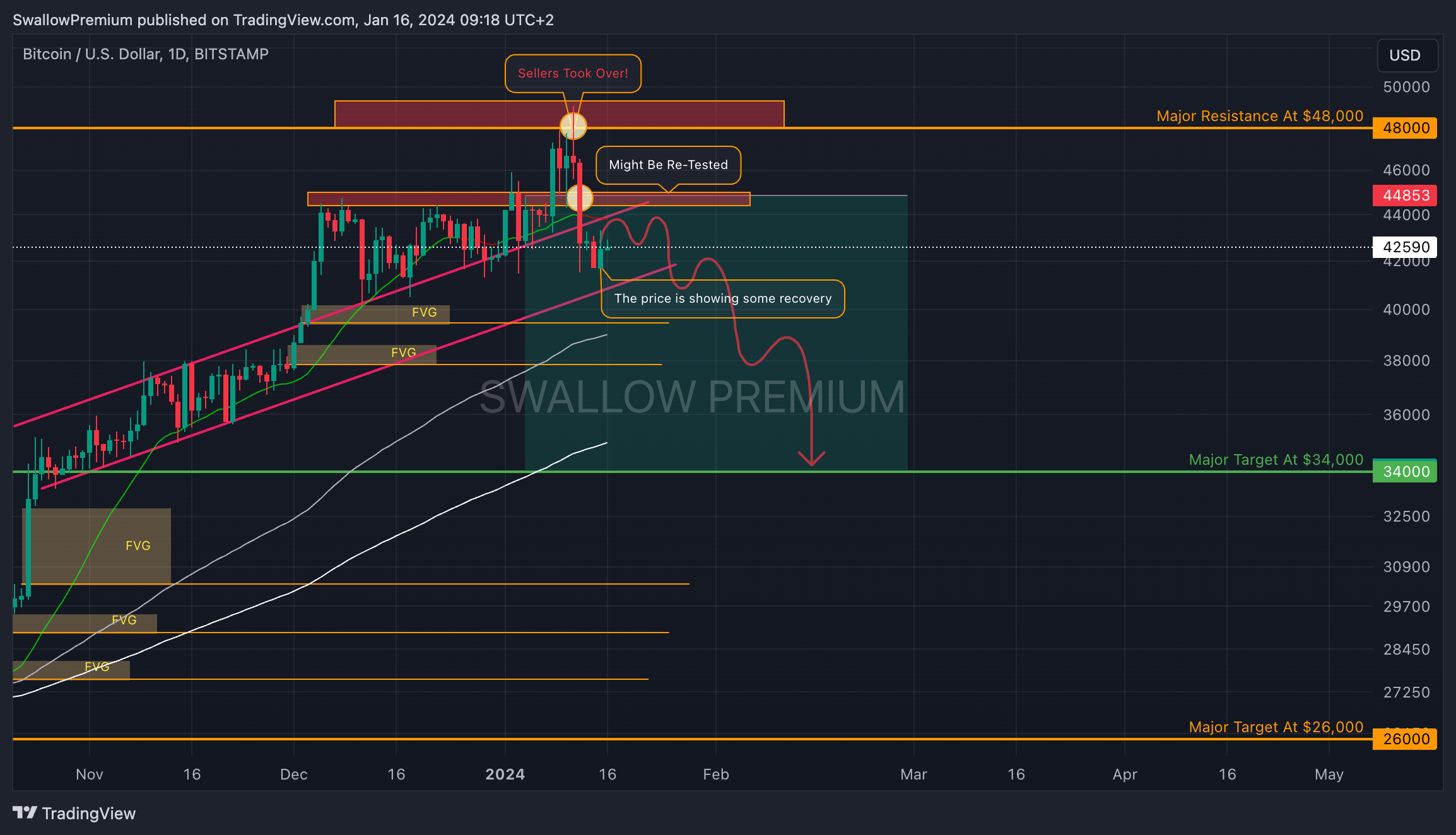 BITSTAMP:BTCUSD Chart Image by SwallowAcademy