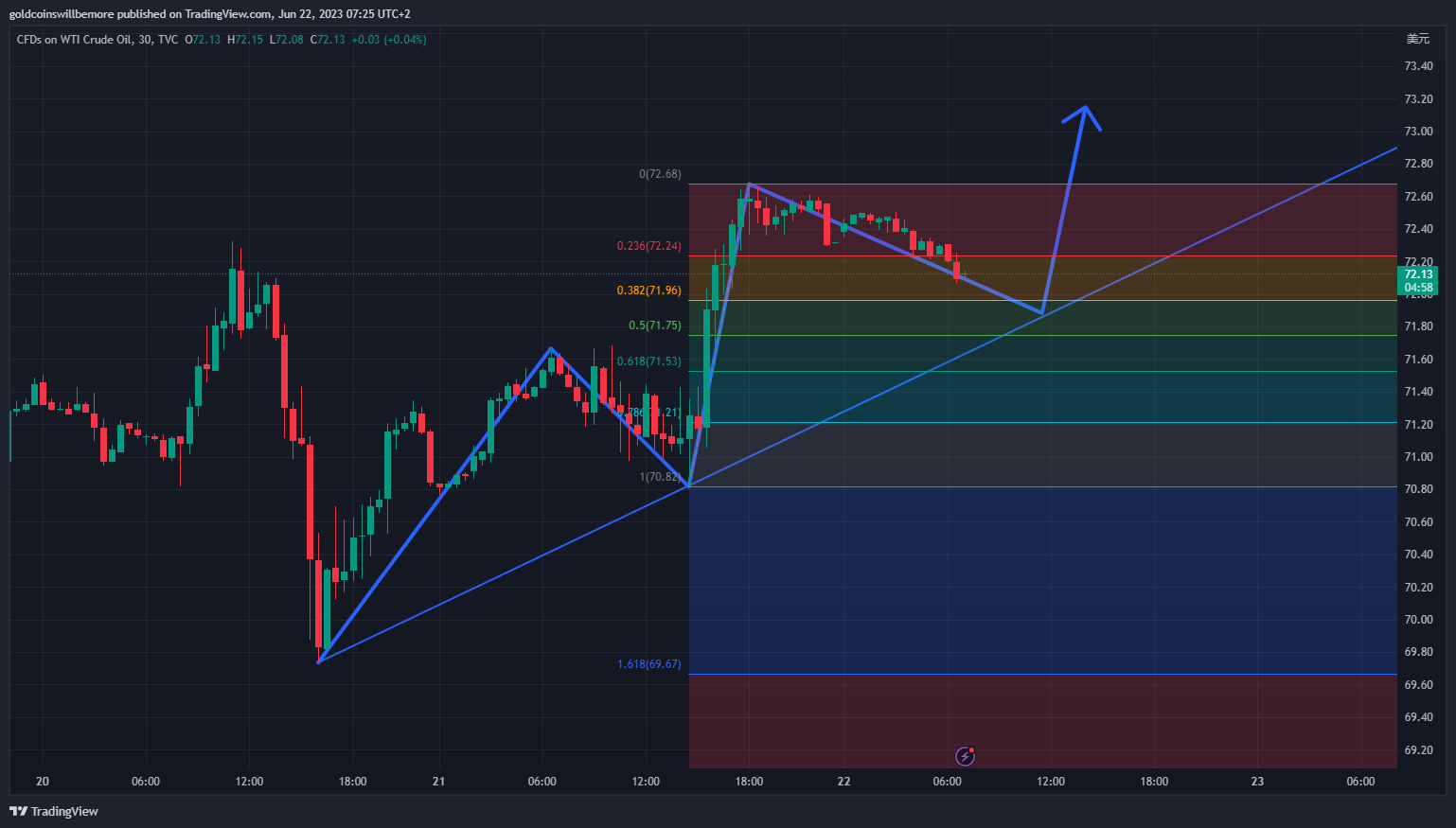 TVC:USOIL Chart Image by ActuaryJ