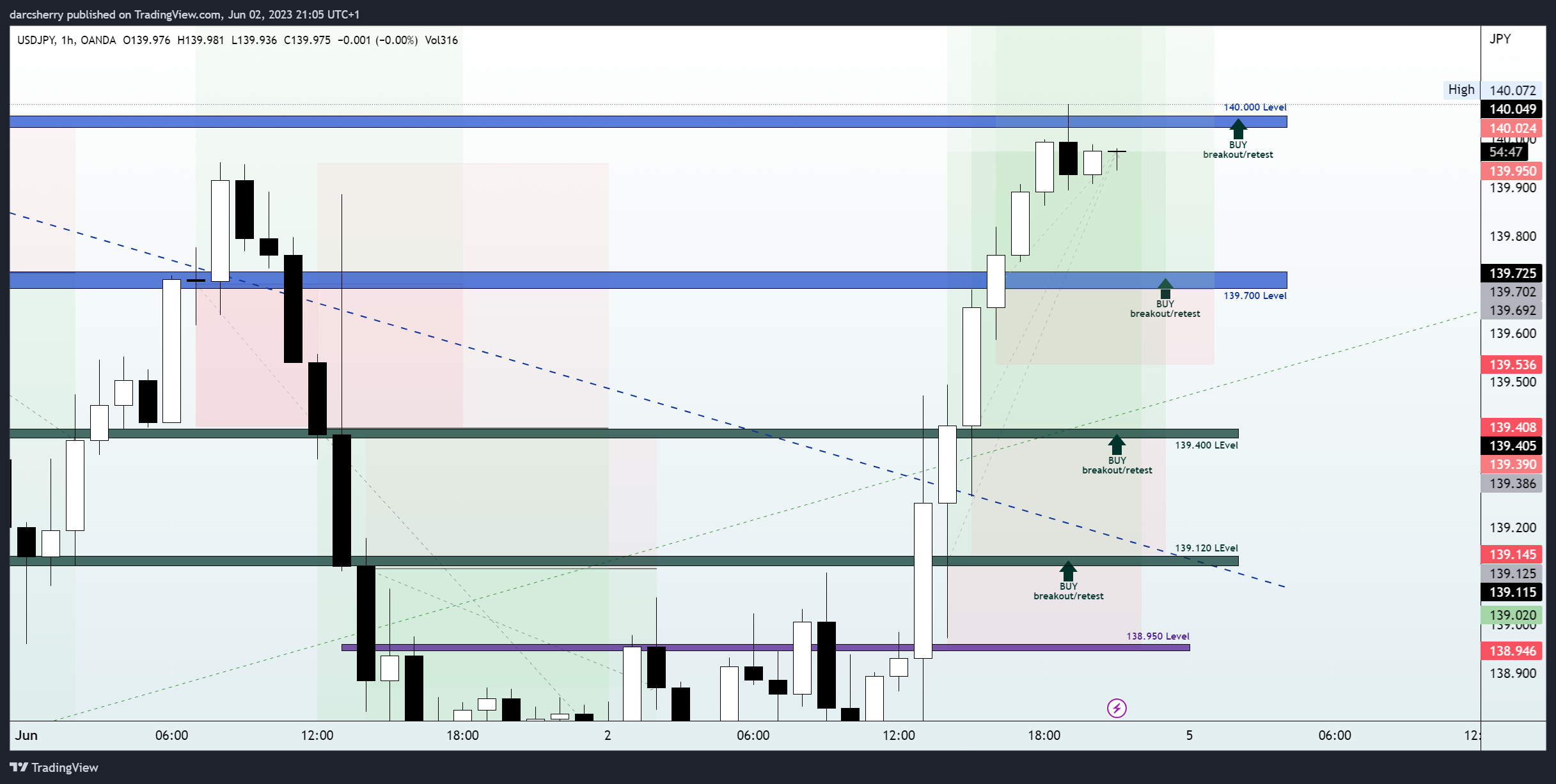 OANDA:USDJPY Chart Image by darcsherry
