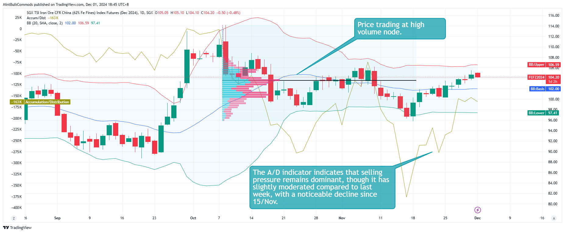 SGX_DLY:FEFZ2024 Chart Image by MintBulkCommods