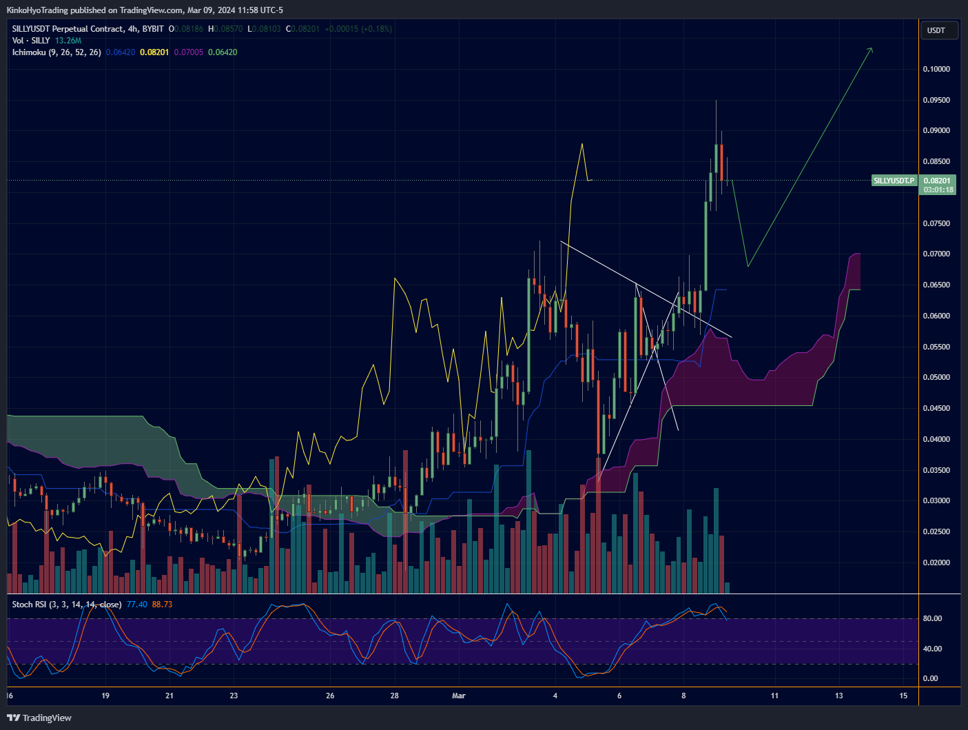 BYBIT:SILLYUSDT.P Chart Image by KinkoHyoTrading
