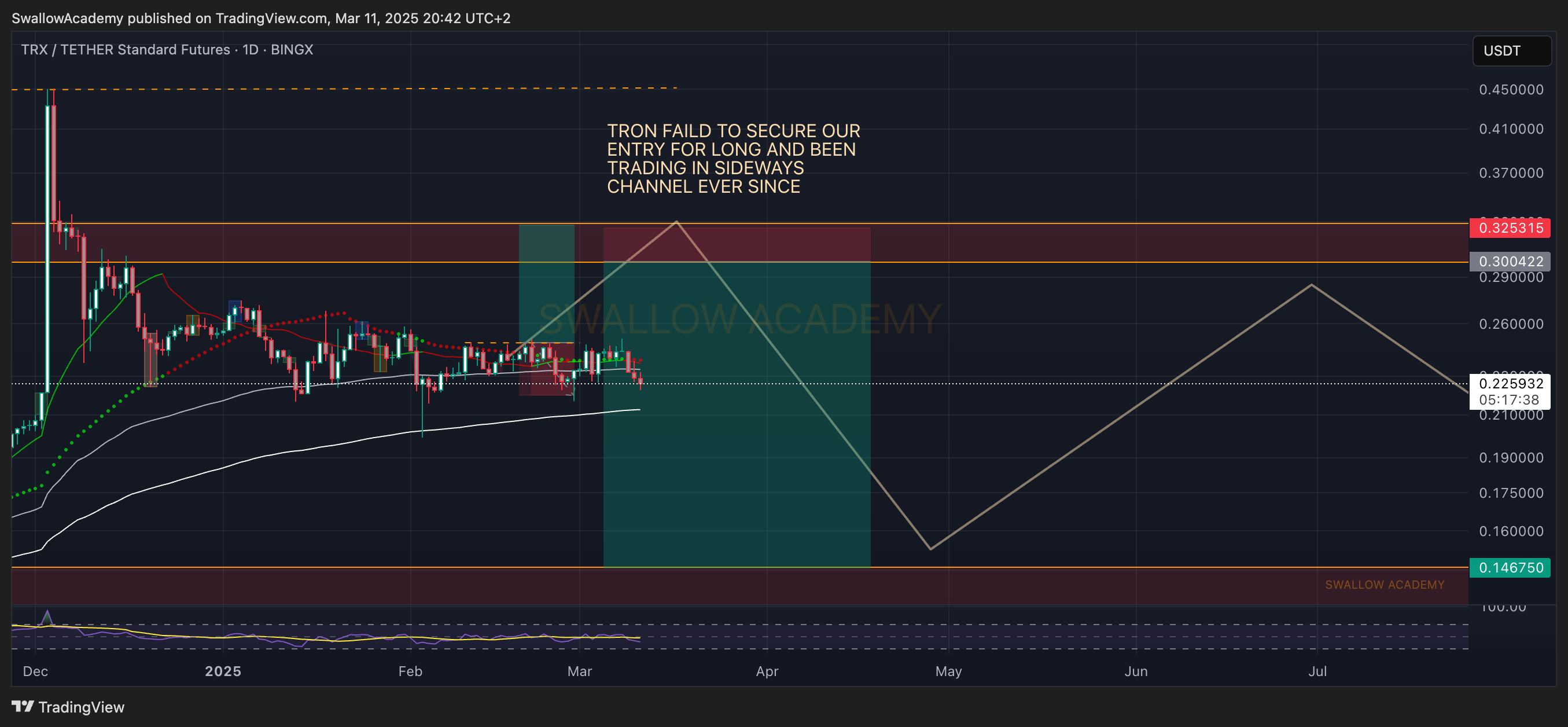 BINGX:TRXUSDT.PS Chart Image by SwallowAcademy