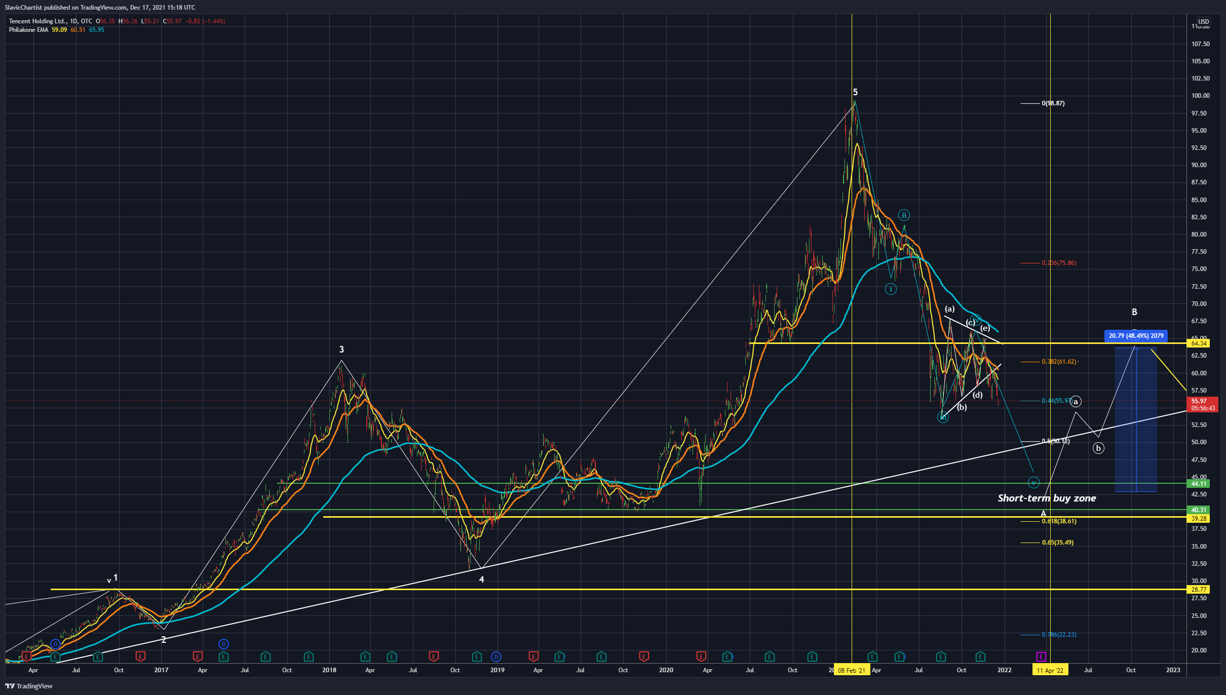 OTC:TCEHY Chart Image by Longevity_Contrarian
