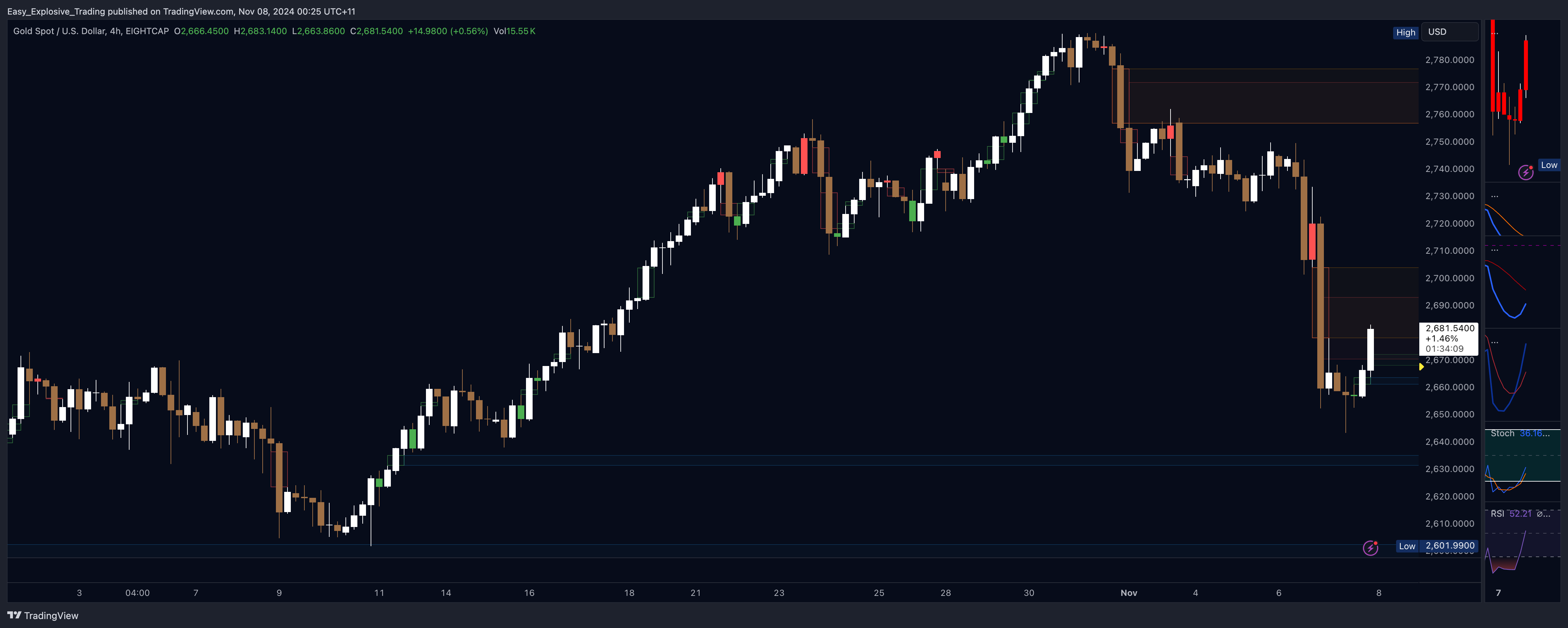 EIGHTCAP:XAUUSD Chart Image by Easy_Explosive_Trading