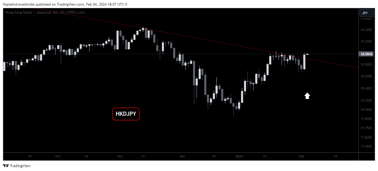 FOREXCOM:HKDJPY Chart Image by PopiaMytravelbirdie