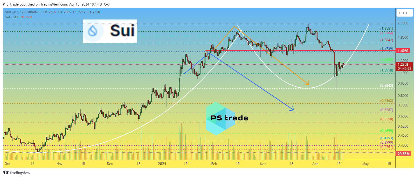 BINANCE:SUIUSDT Chart Image by P_S_trade