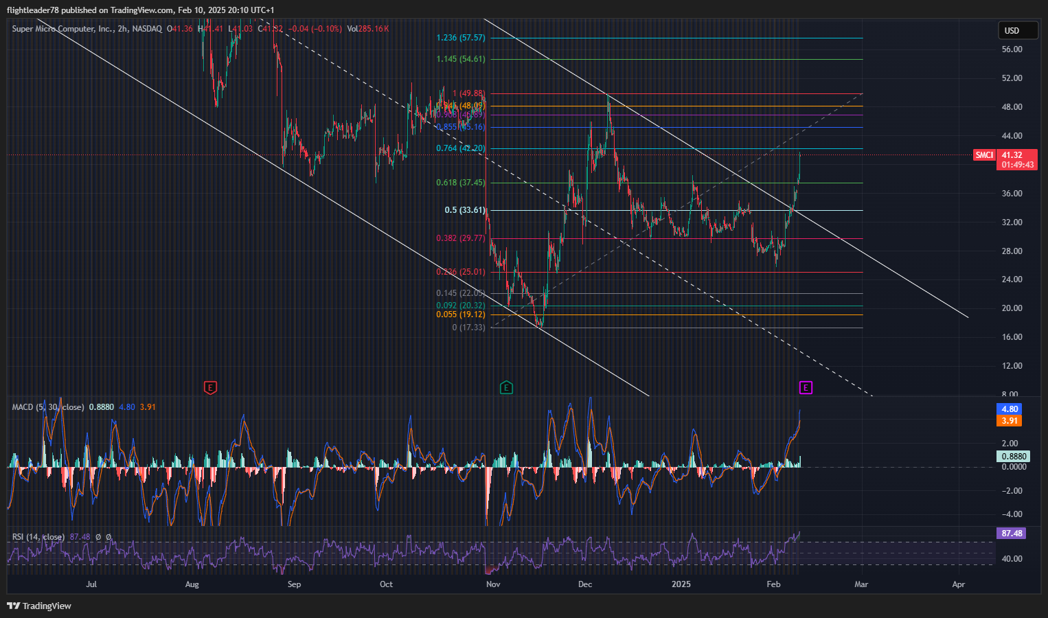 BATS:SMCI Chart Image by flightleader78