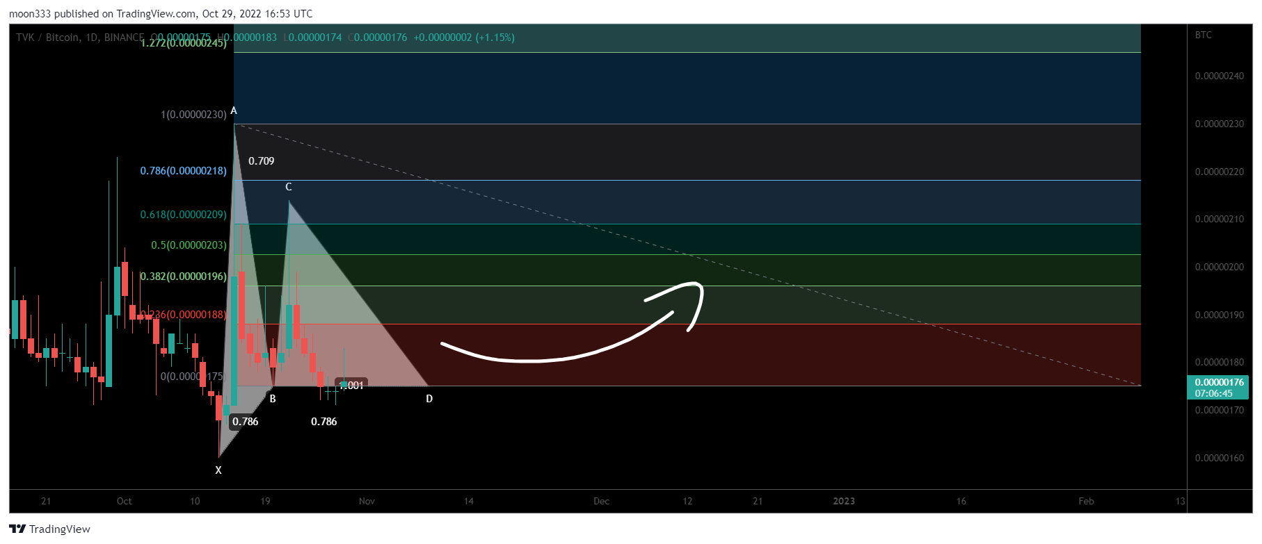 BINANCE:TVKBTC Chart Image by moon333