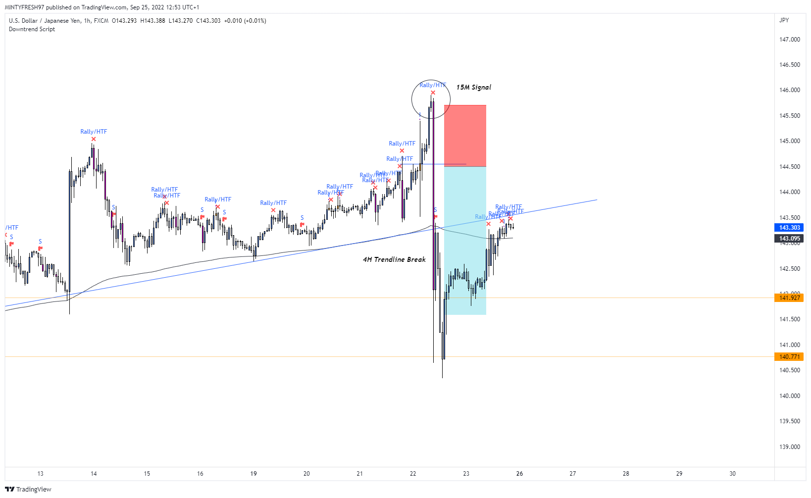 FX:USDJPY Chart Image by LuxTradeVenture