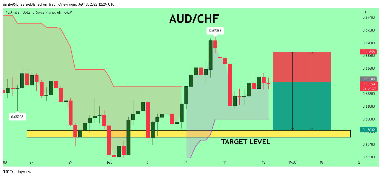 FX:AUDCHF Chart Image by AnabelSignals