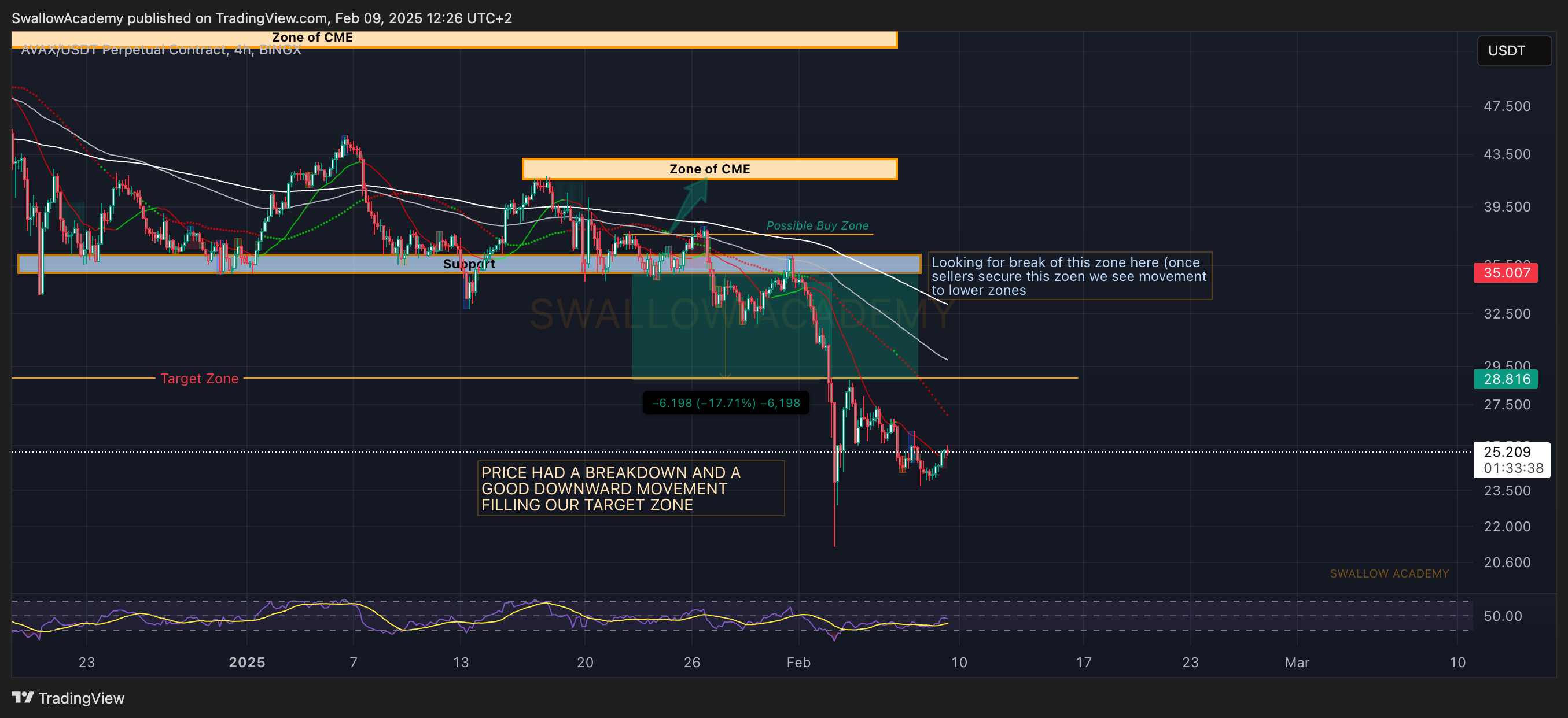 BINGX:AVAXUSDT.P Chart Image by SwallowAcademy