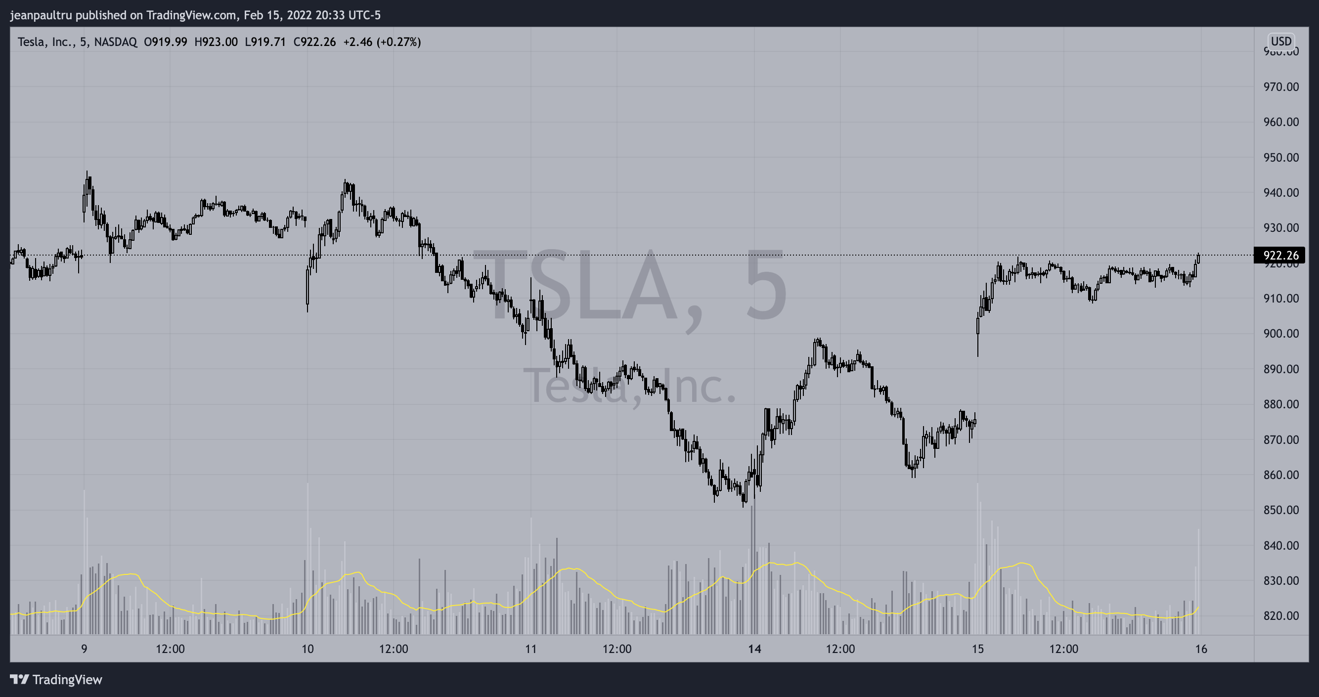 NASDAQ:TSLA Chart Image by JP_Tru