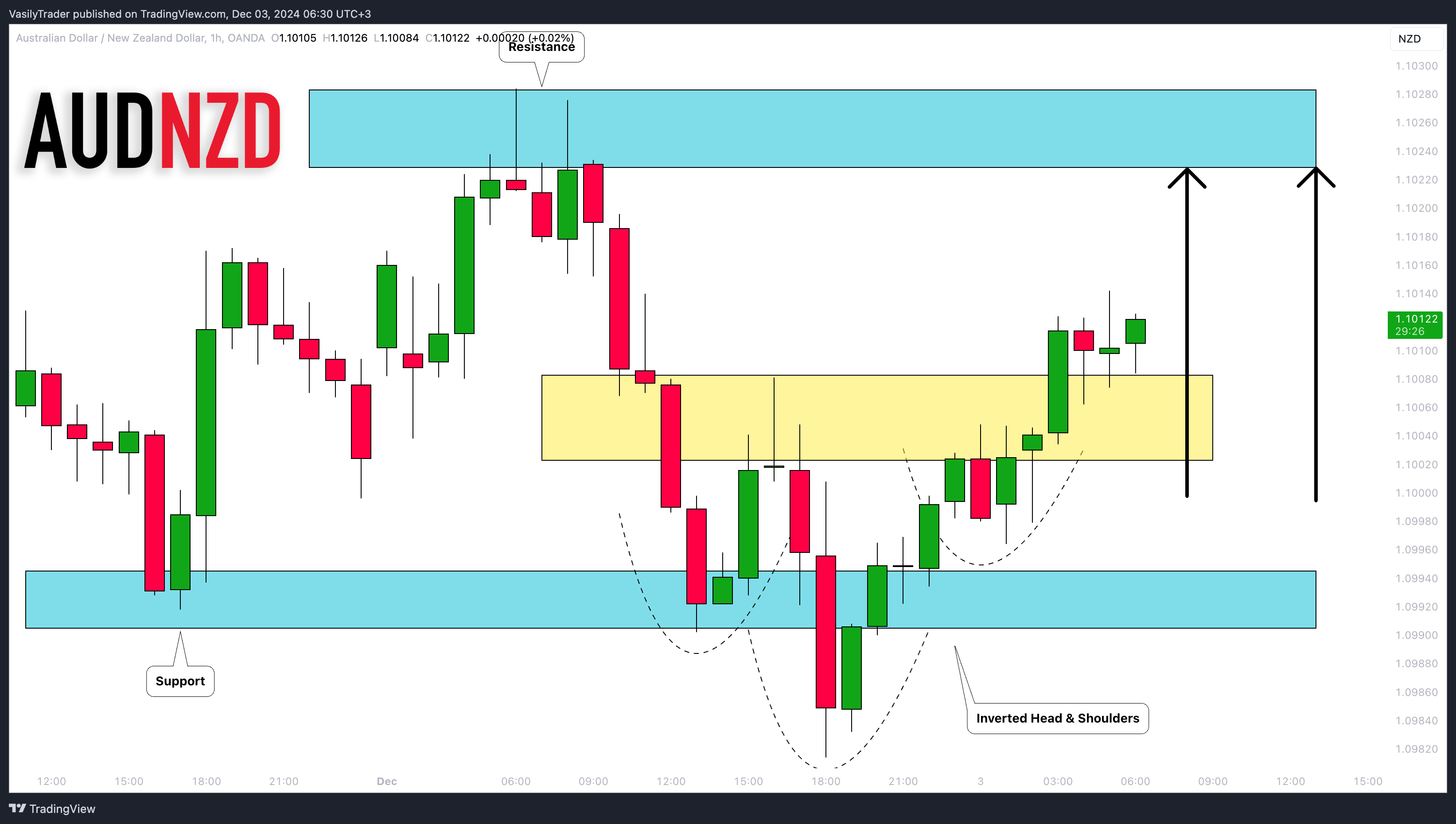 OANDA:AUDNZD Chart Image by VasilyTrader