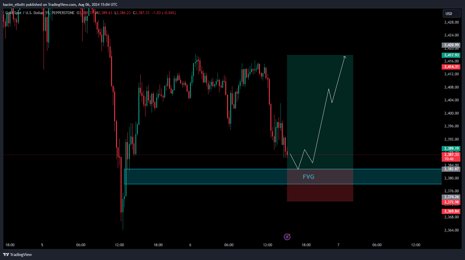 PEPPERSTONE:XAUUSD Chart Image by kacim_elloitt