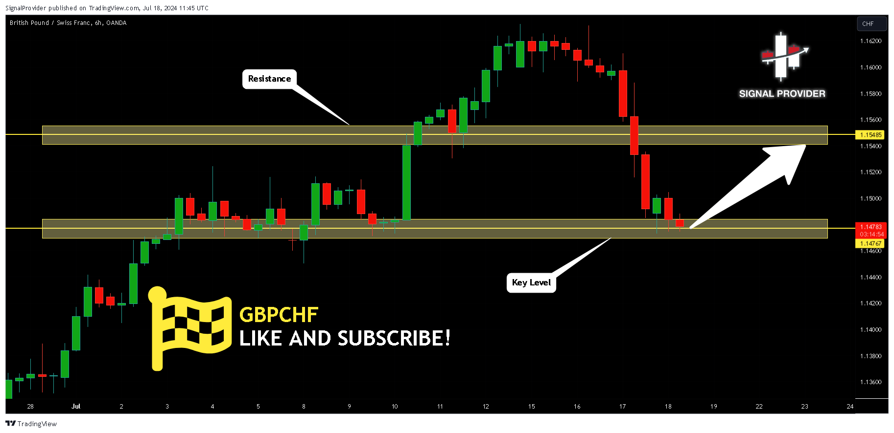 OANDA:GBPCHF Chart Image by SignalProvider