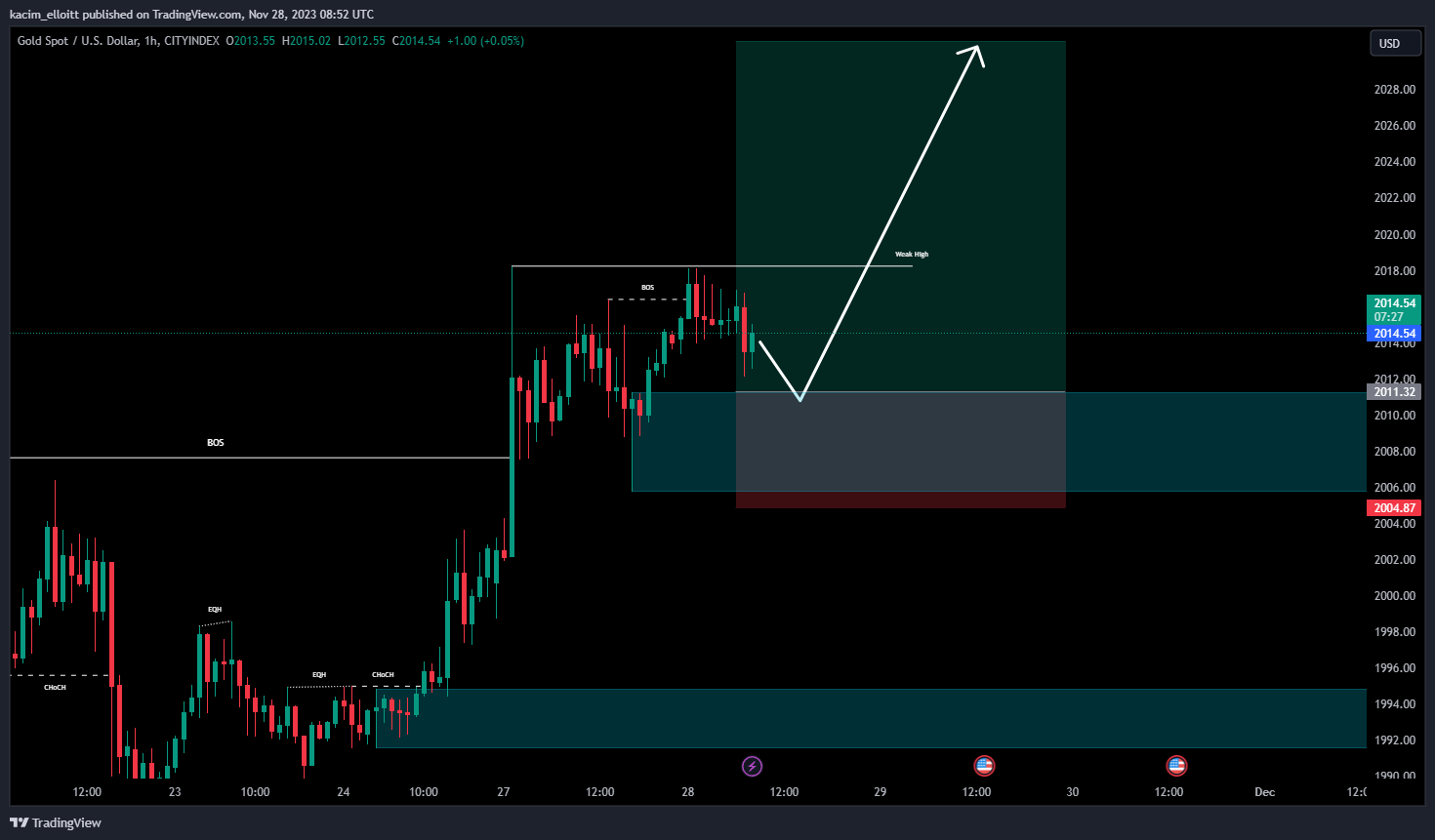 CITYINDEX:XAUUSD Chart Image by kacim_elloitt